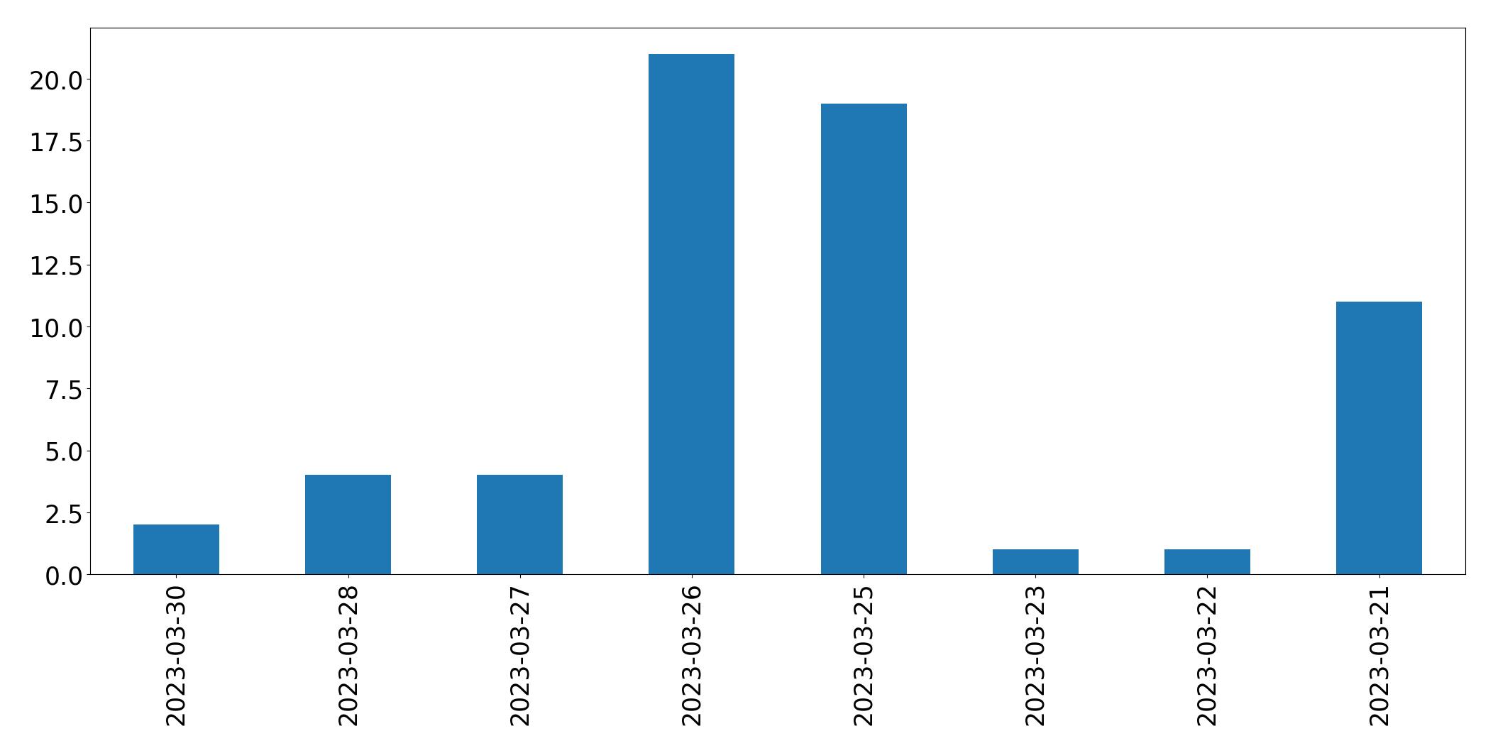 Gunluk tweet grafigi