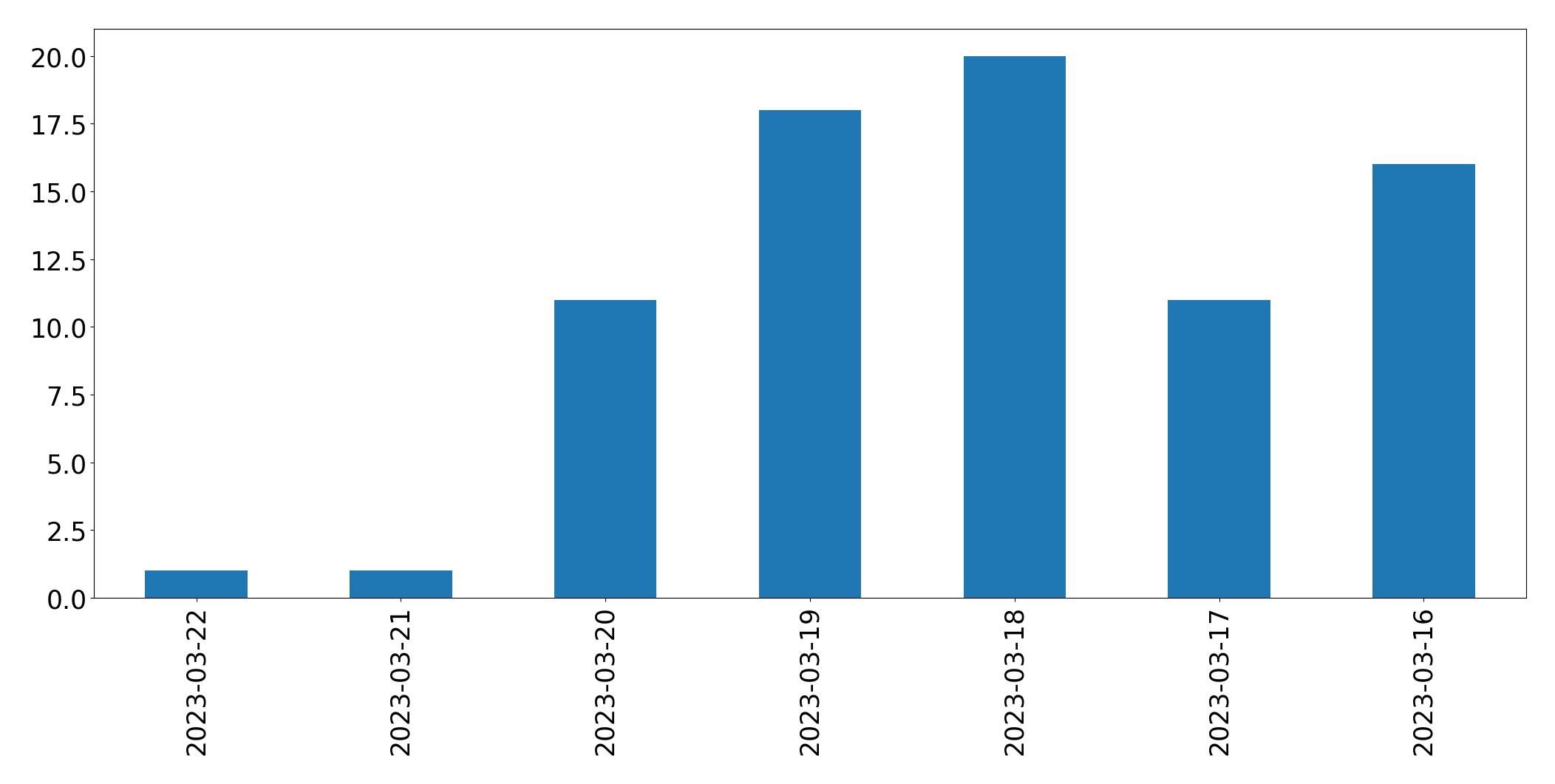 Tweets per day chart