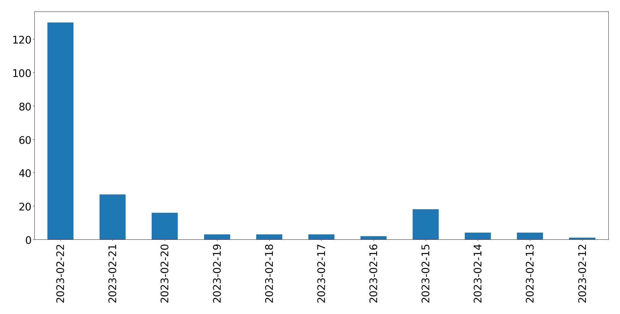 Tweets per day chart