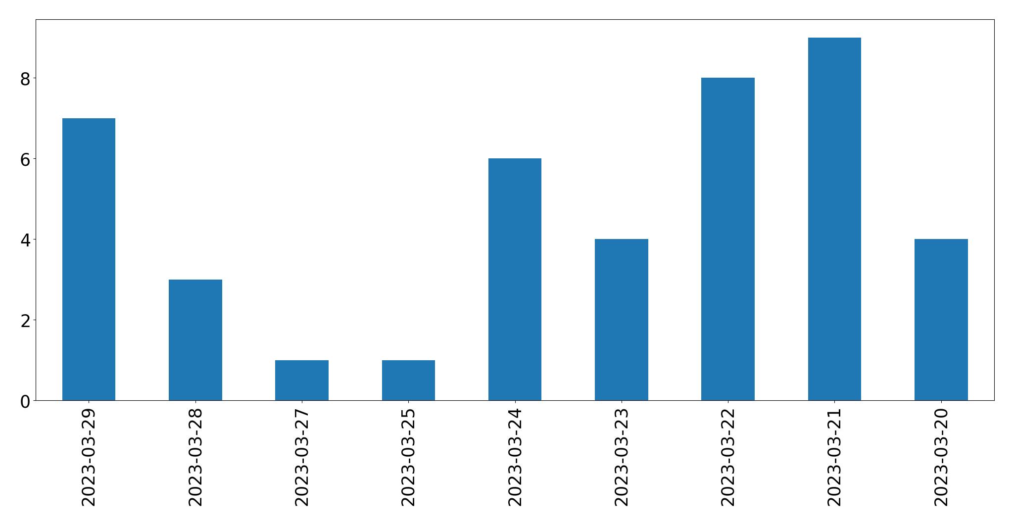Tweets per day chart