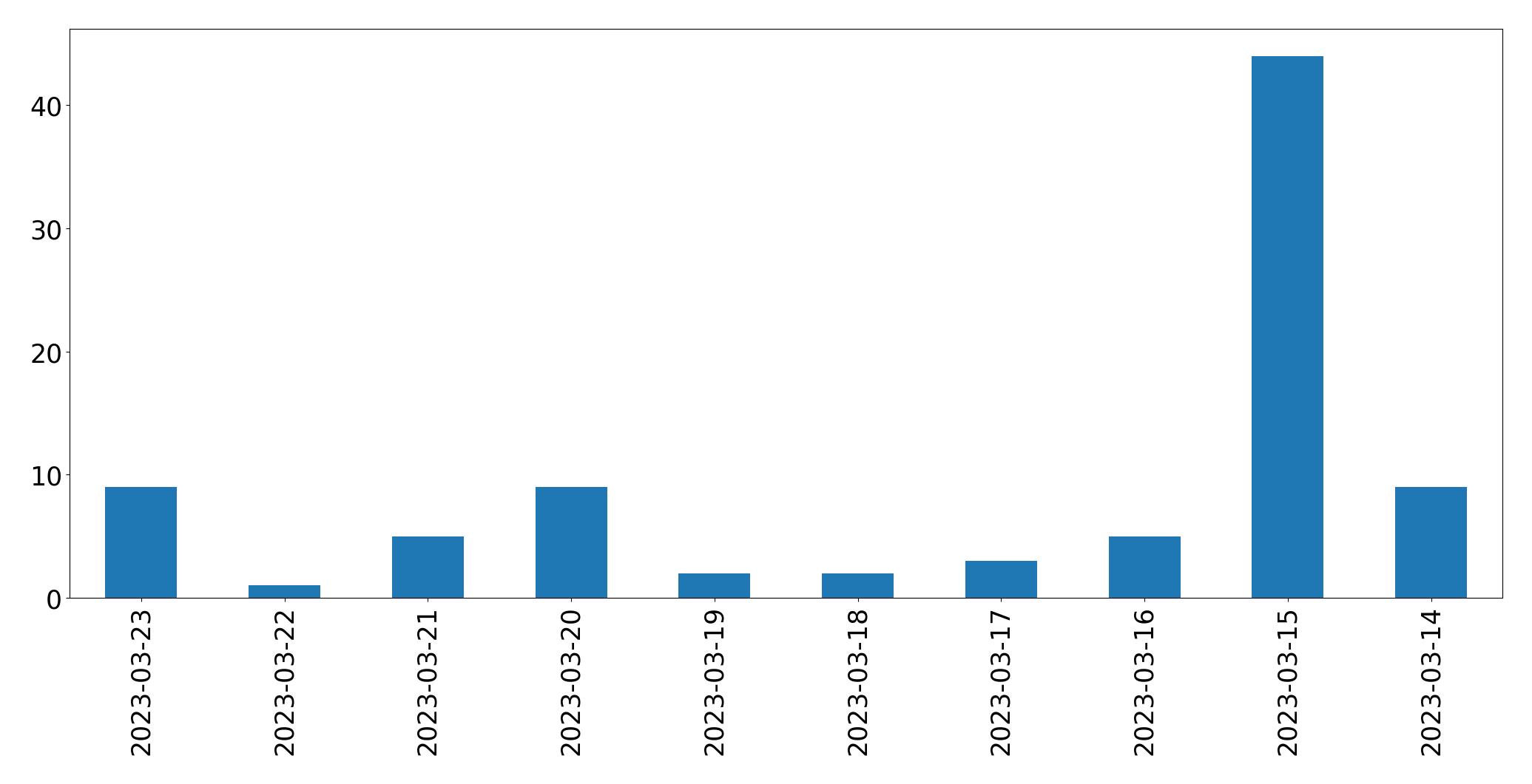 Gráfico de tweets por dia