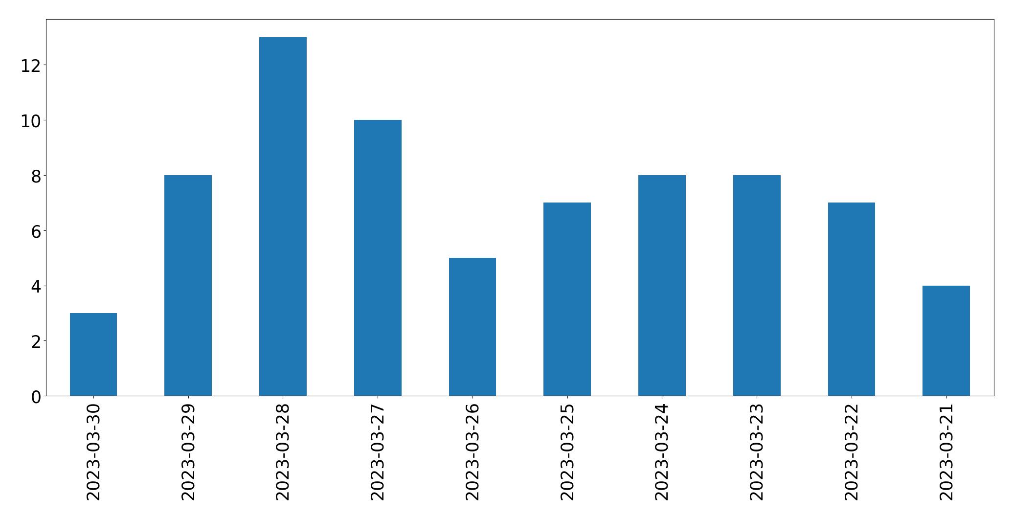 Tweets per day chart