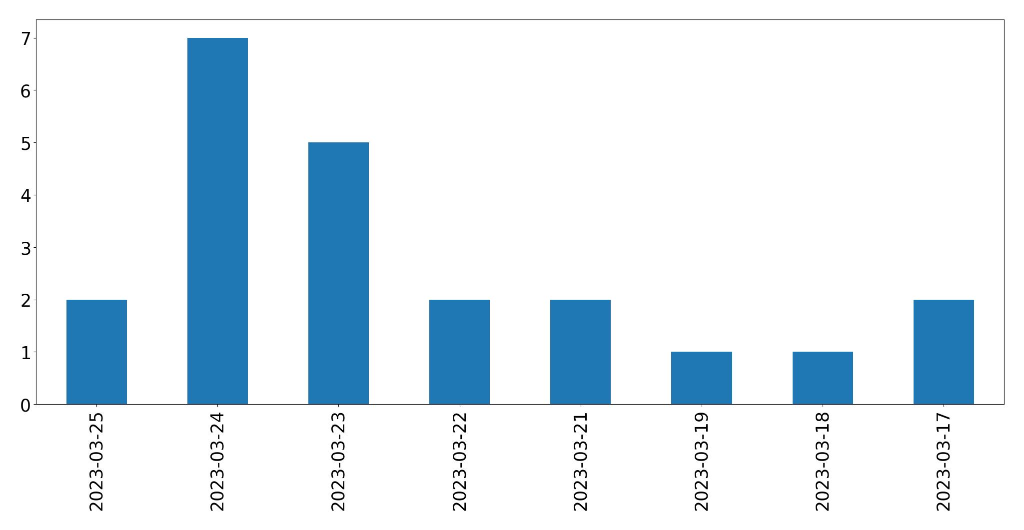 Gráfico de tweets por dia