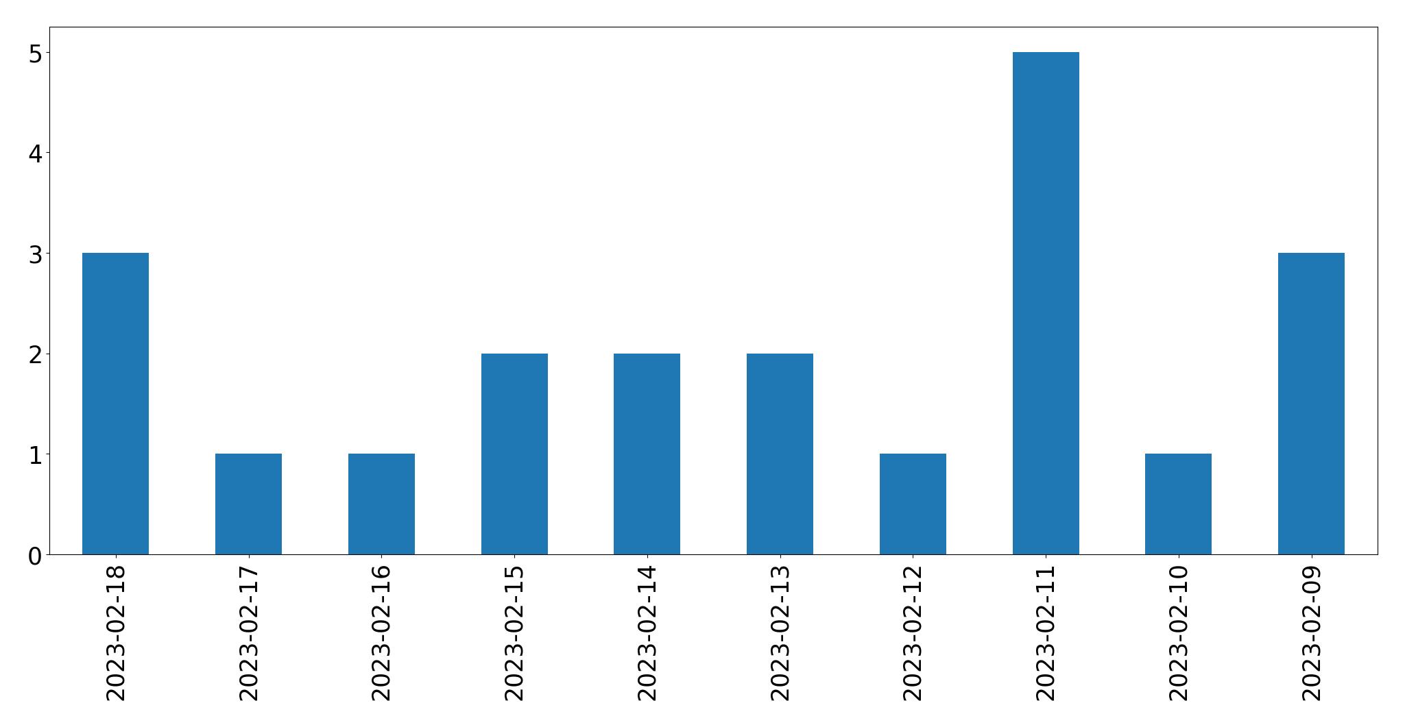 Gráfico de tweets por dia