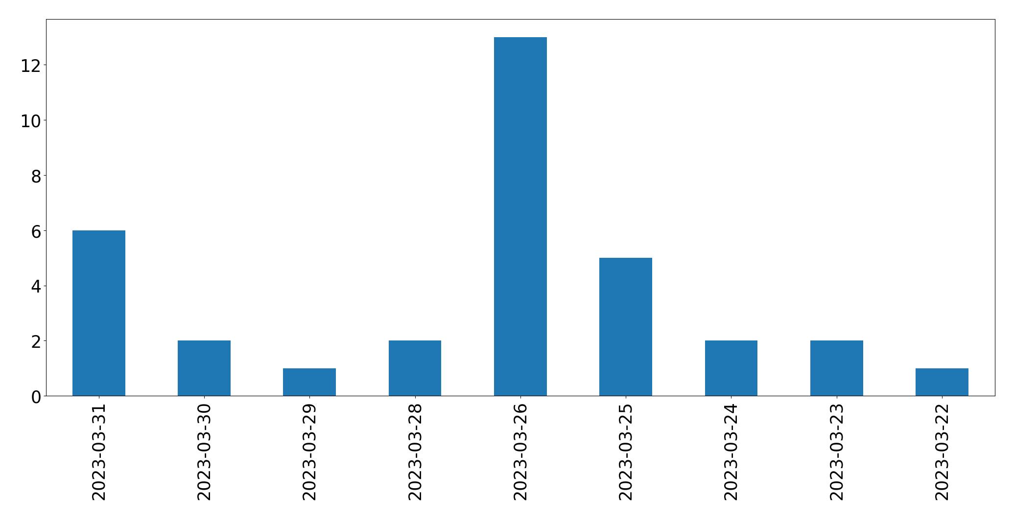 Gráfico de tweets por dia
