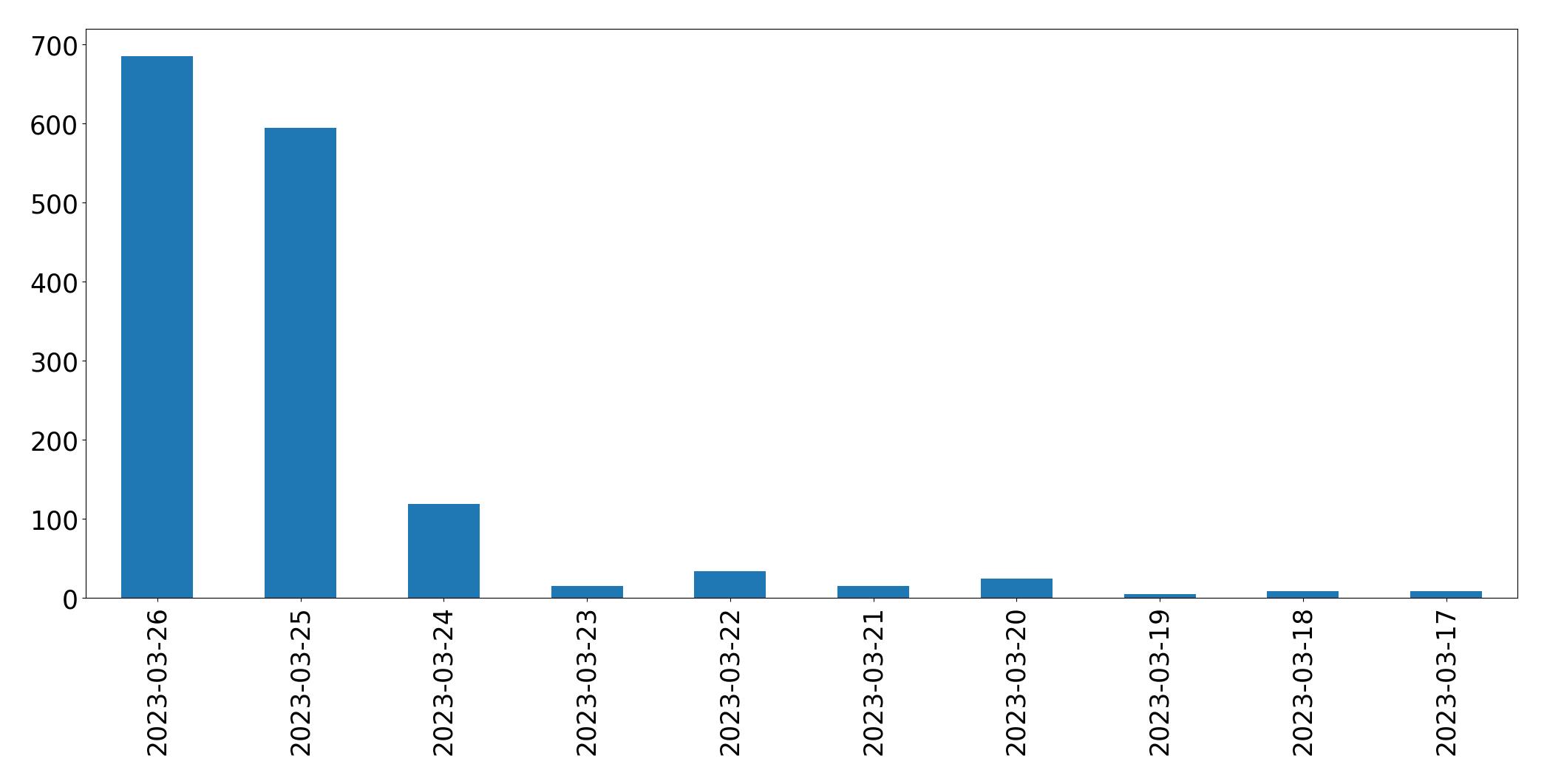 Grafik tweet per hari