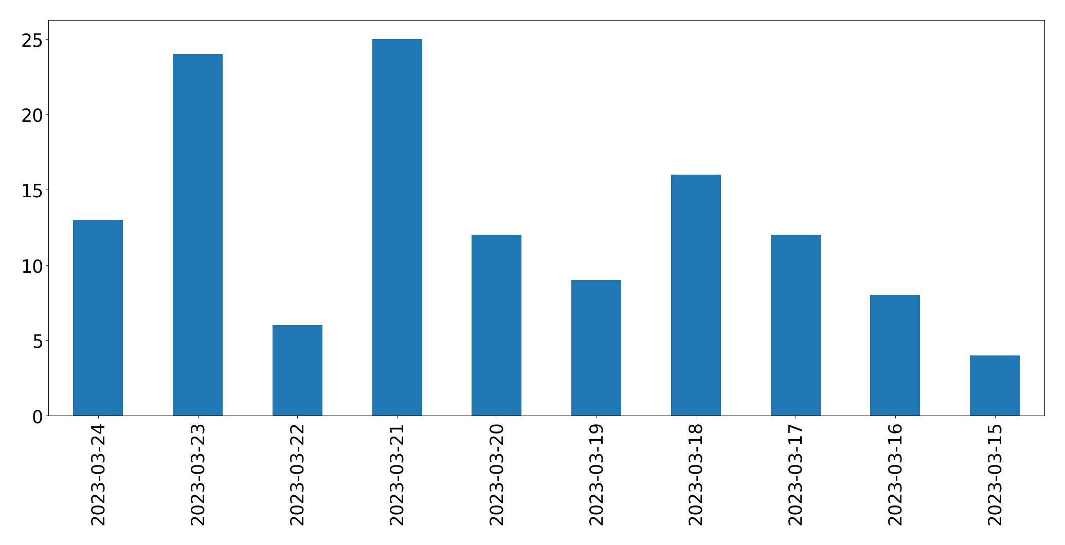 Gráfico de tweets por dia