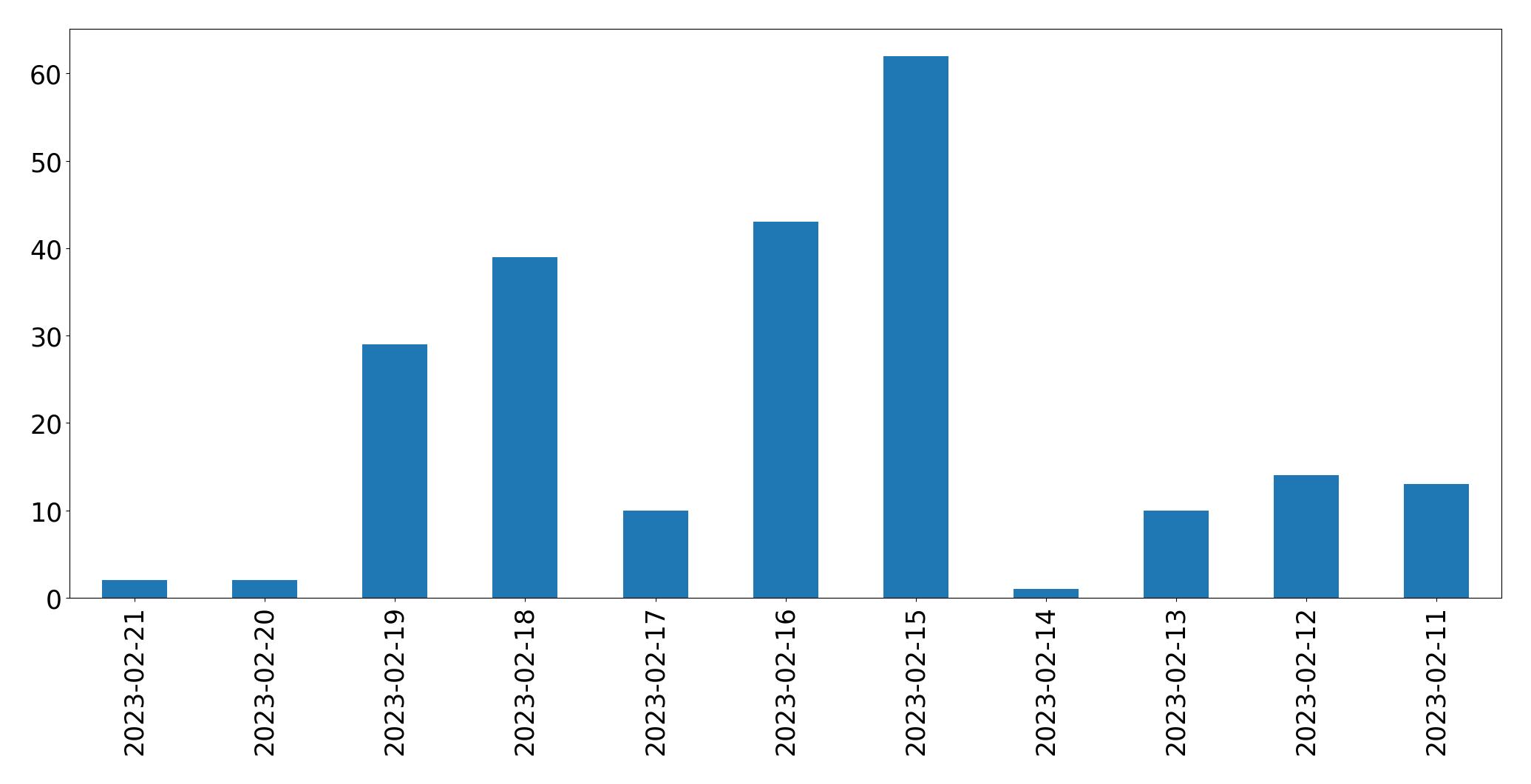 Gráfico de tweets por dia