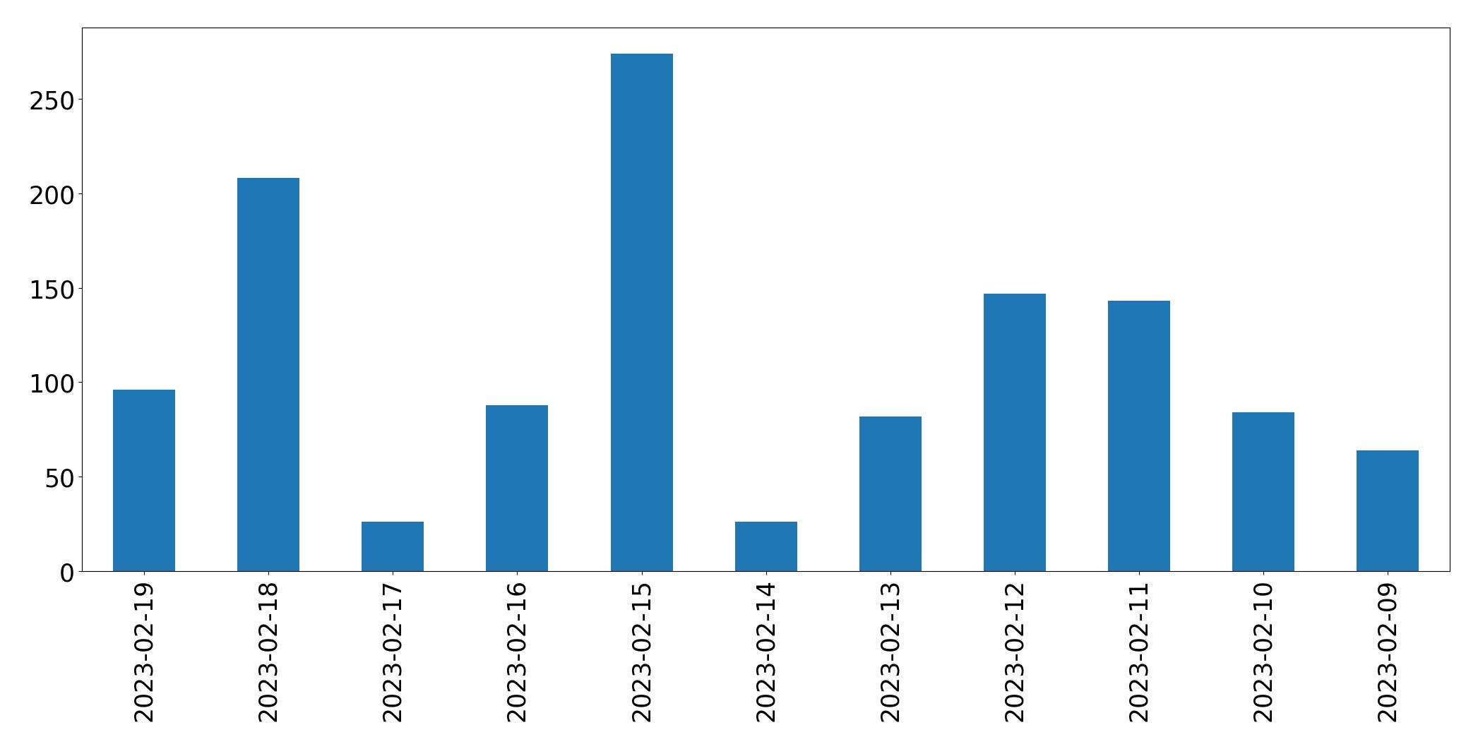 Grafik tweet per hari