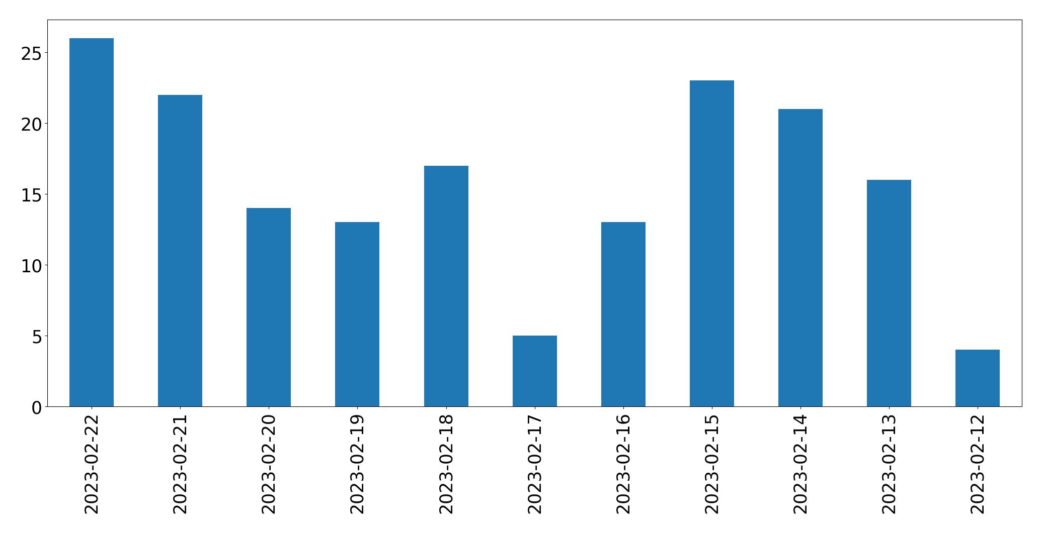 Gráfico de tweets por dia