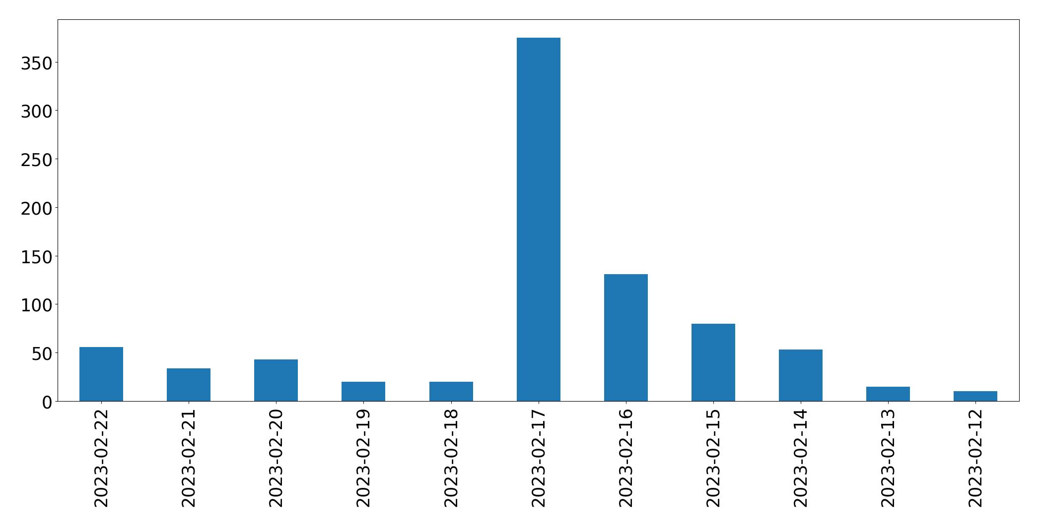 Tweets per day chart