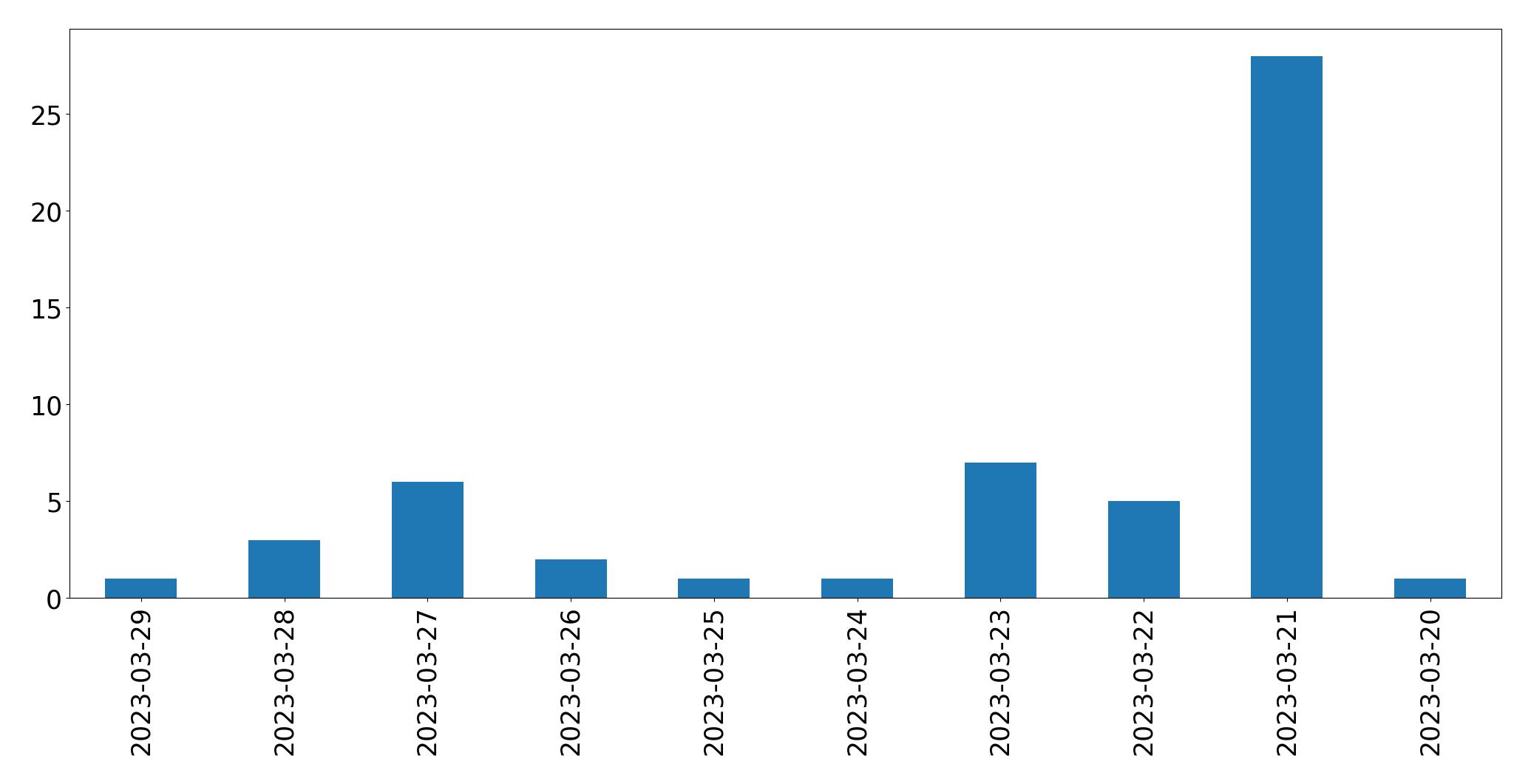 Tweets per day chart