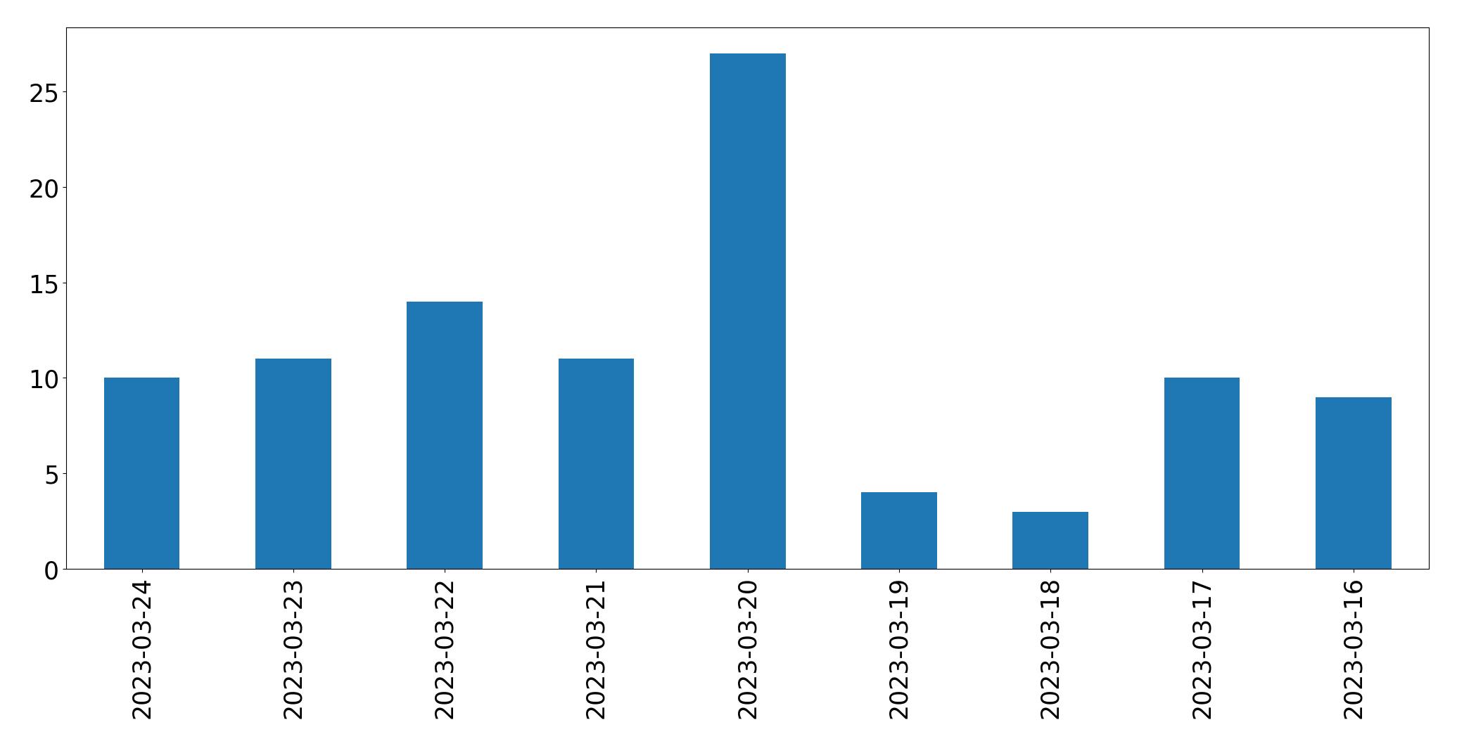 Gráfico de tweets por dia