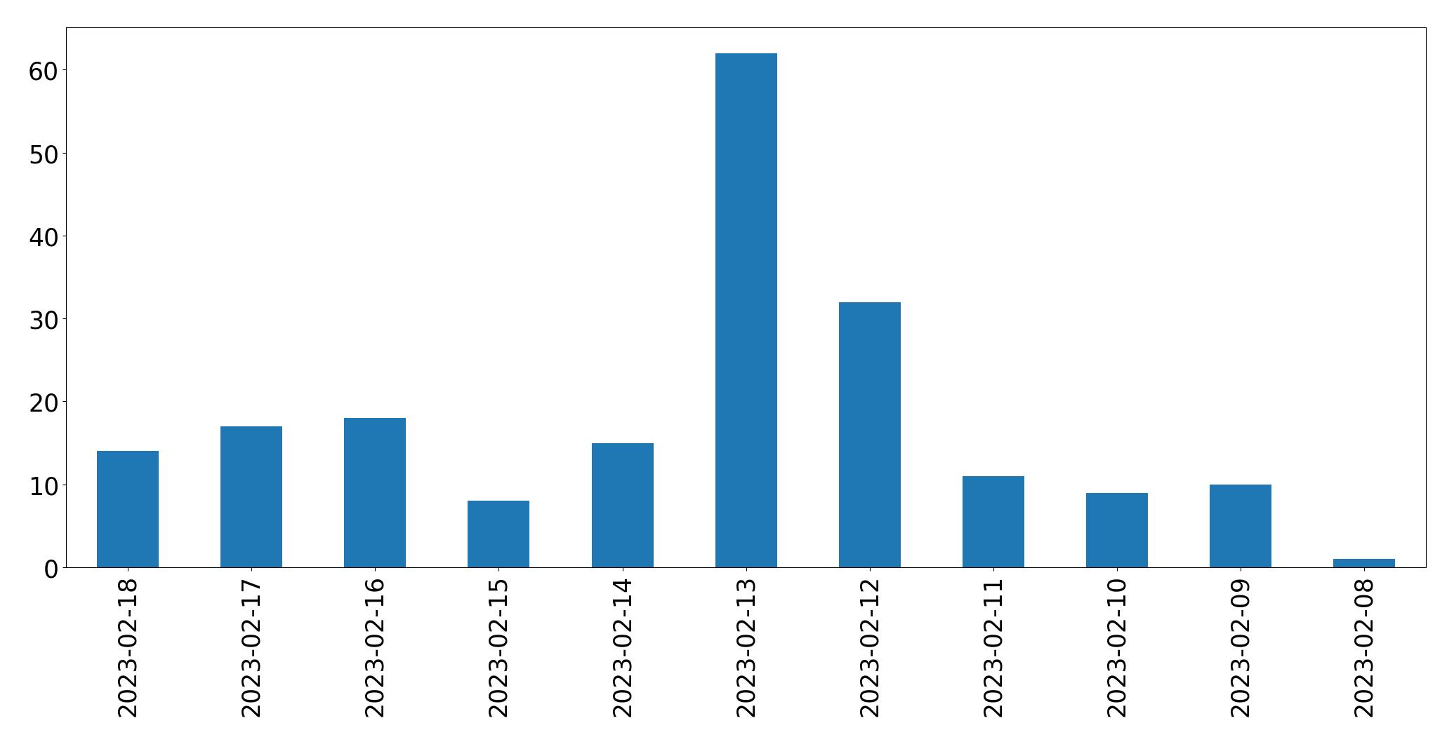 Gráfico de tweets por dia