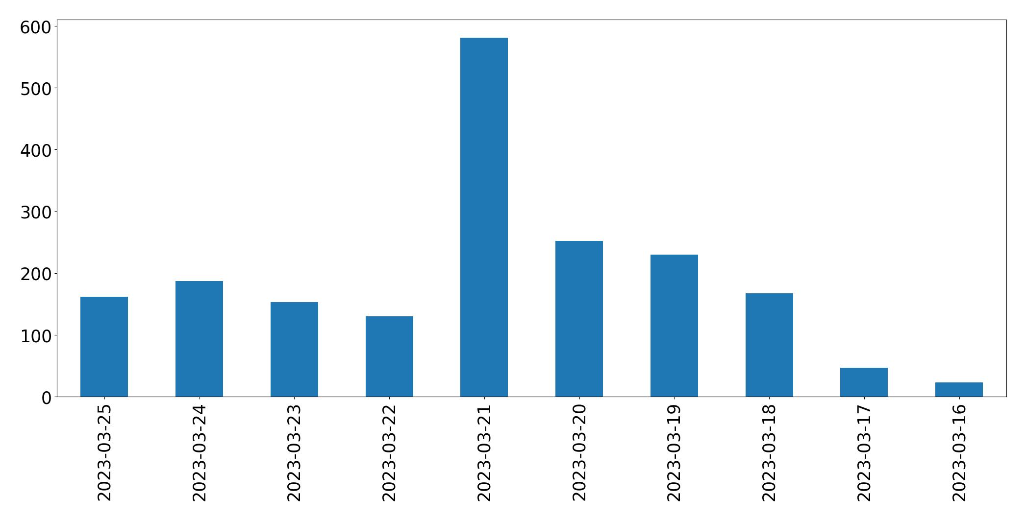 Tweets per day chart