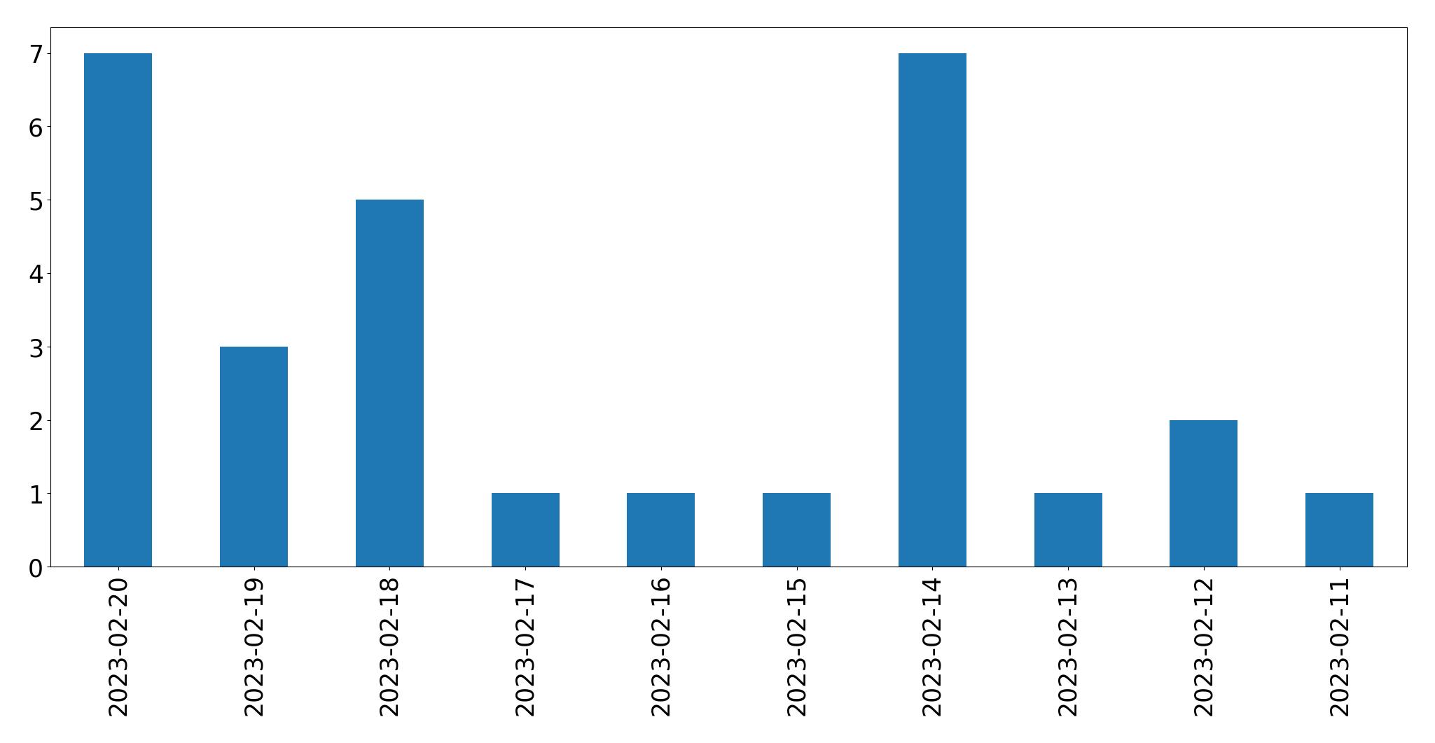 Gráfico de tweets por dia