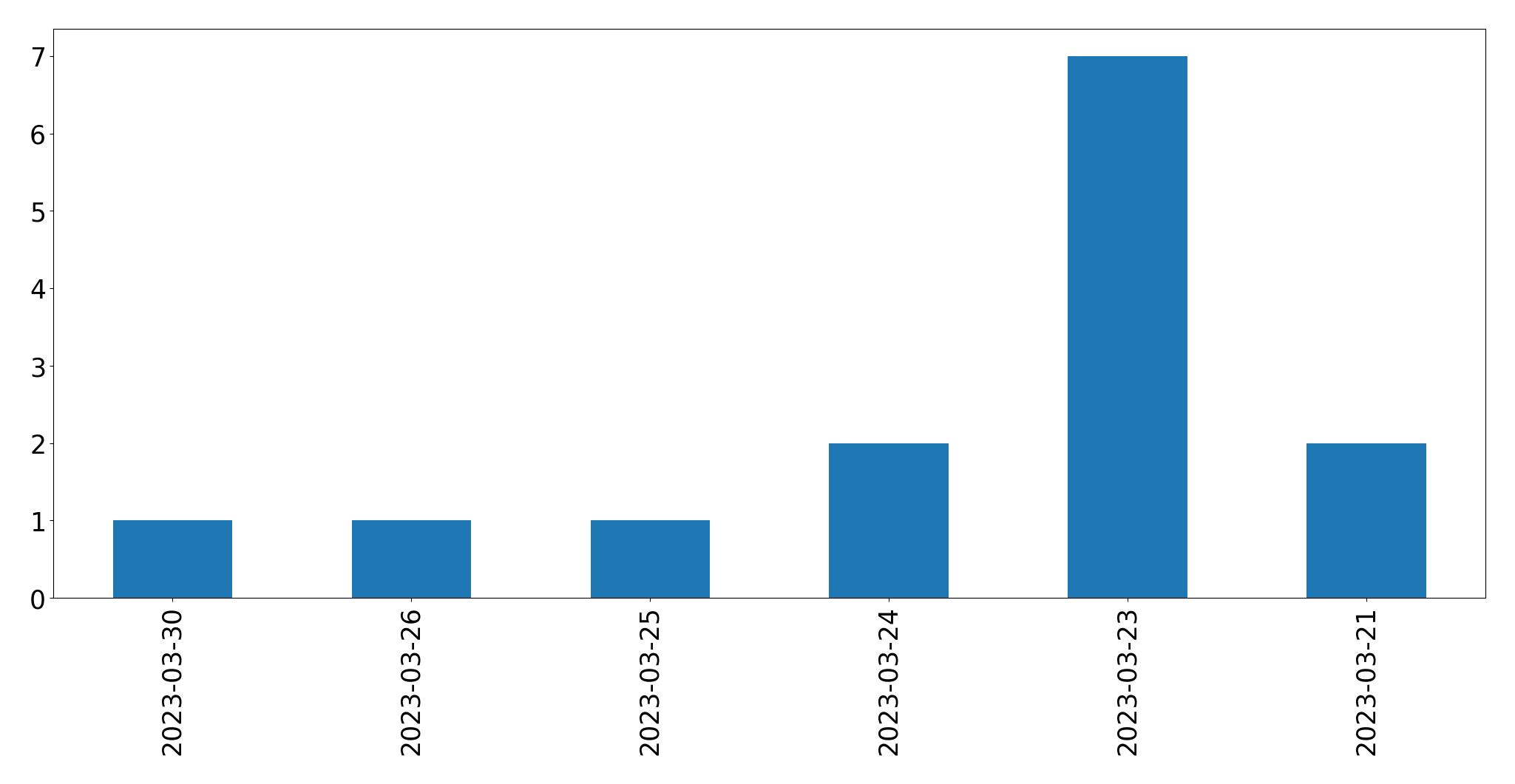 مخطط التغريدات اليومية