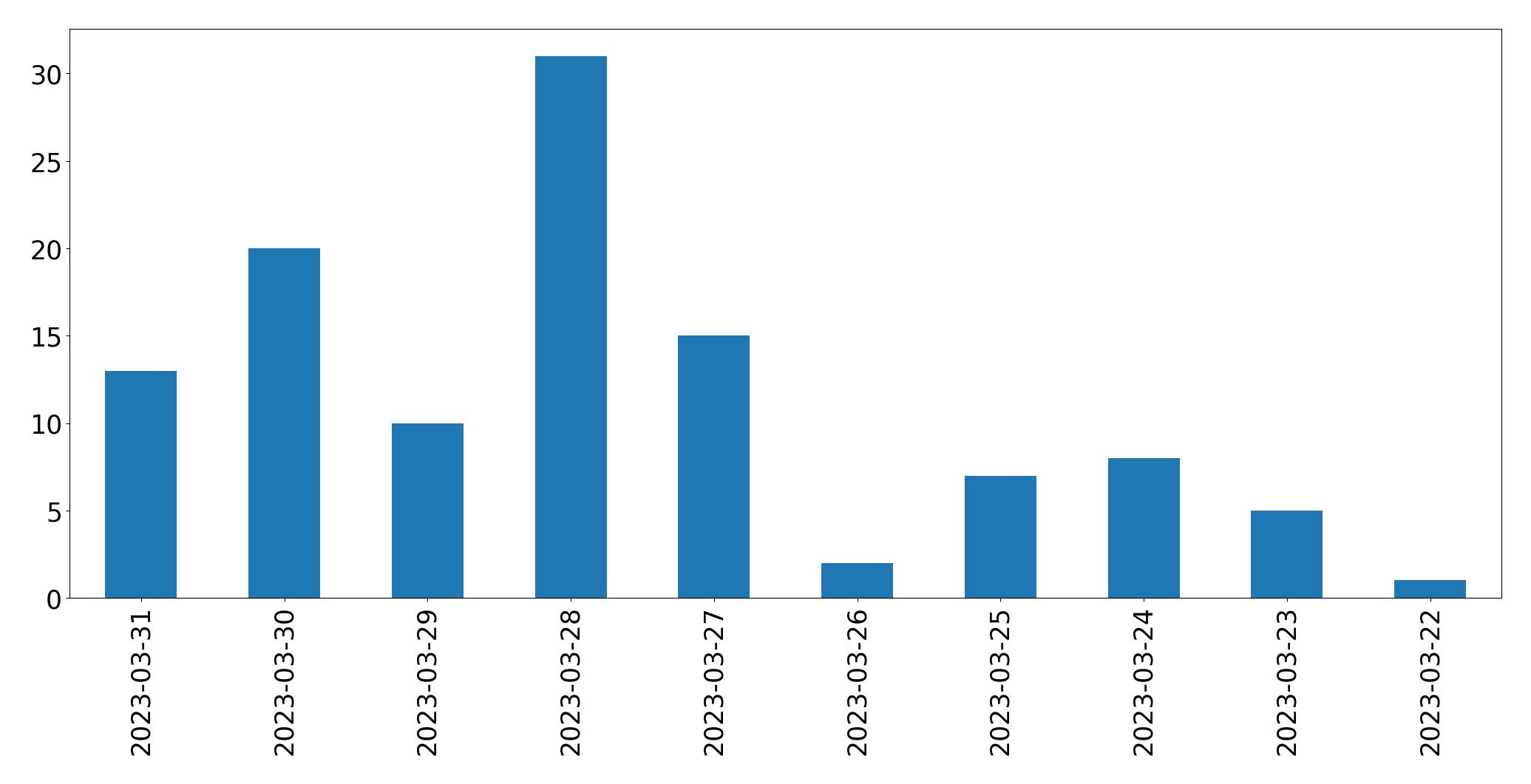 Tweets per day chart