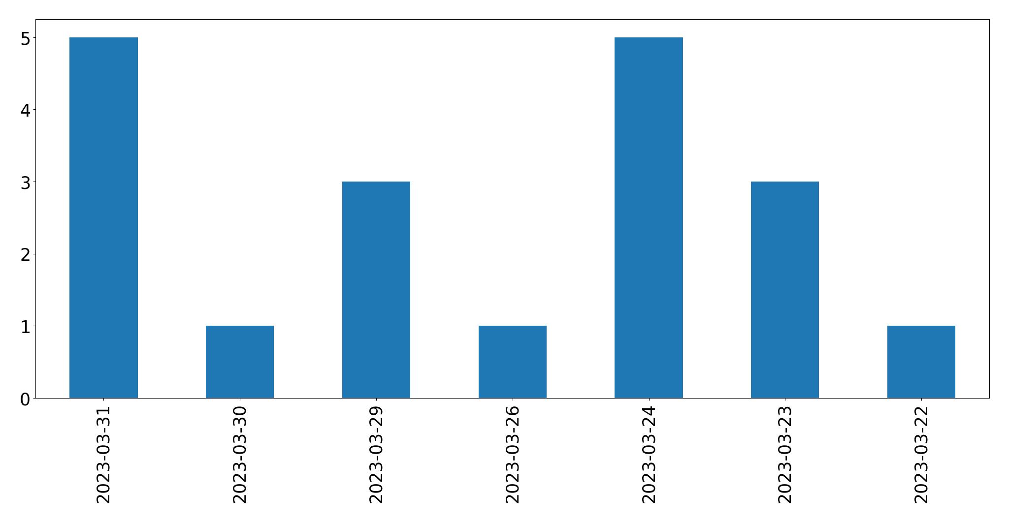 日別ツイート数チャート