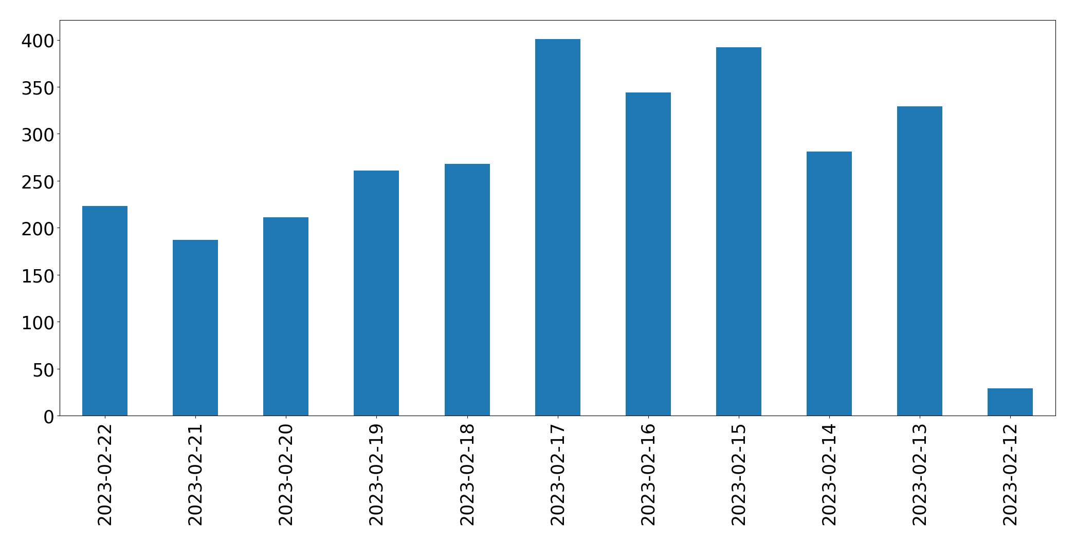 Gunluk tweet grafigi