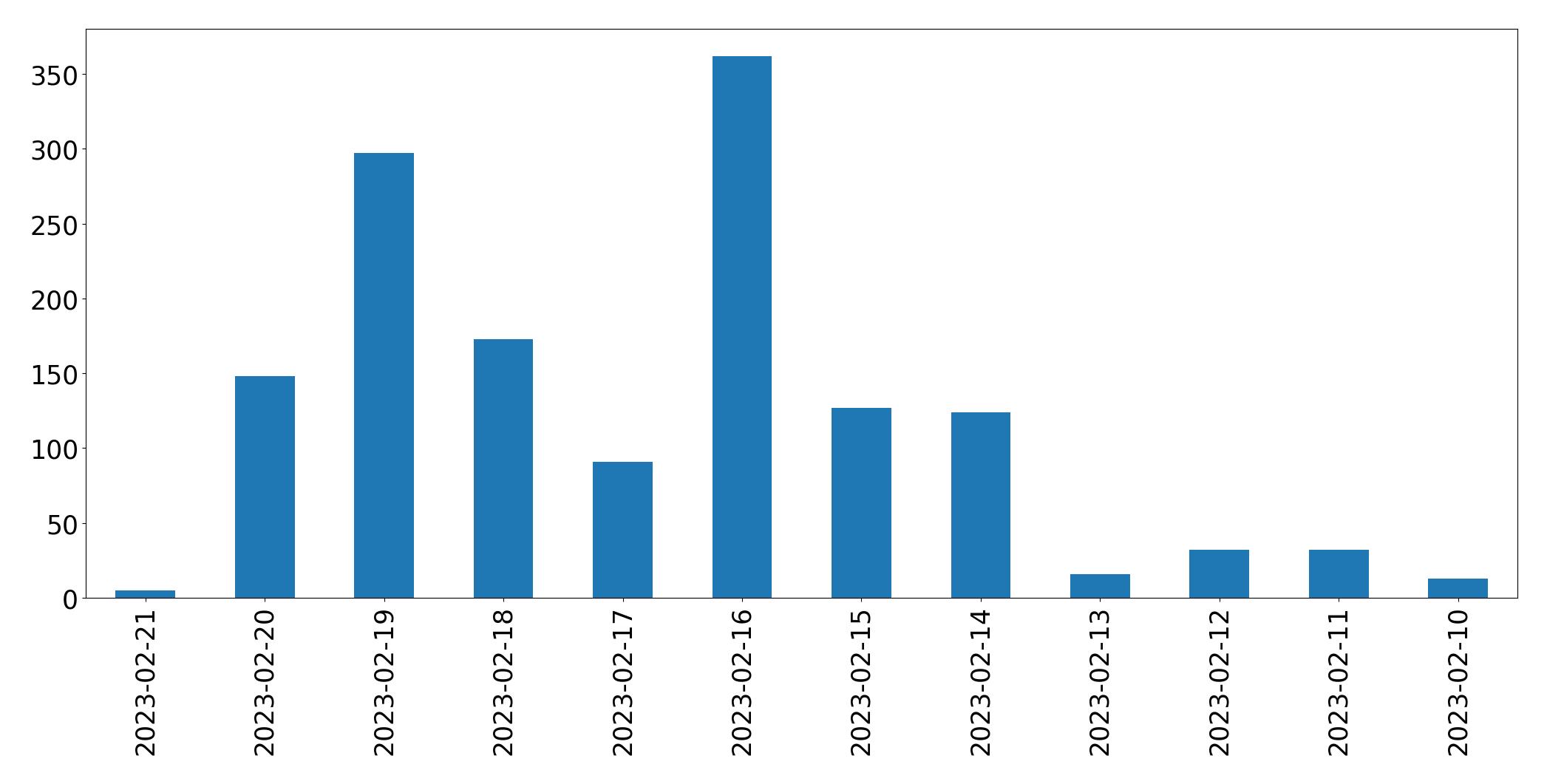 Gráfico de tweets por dia