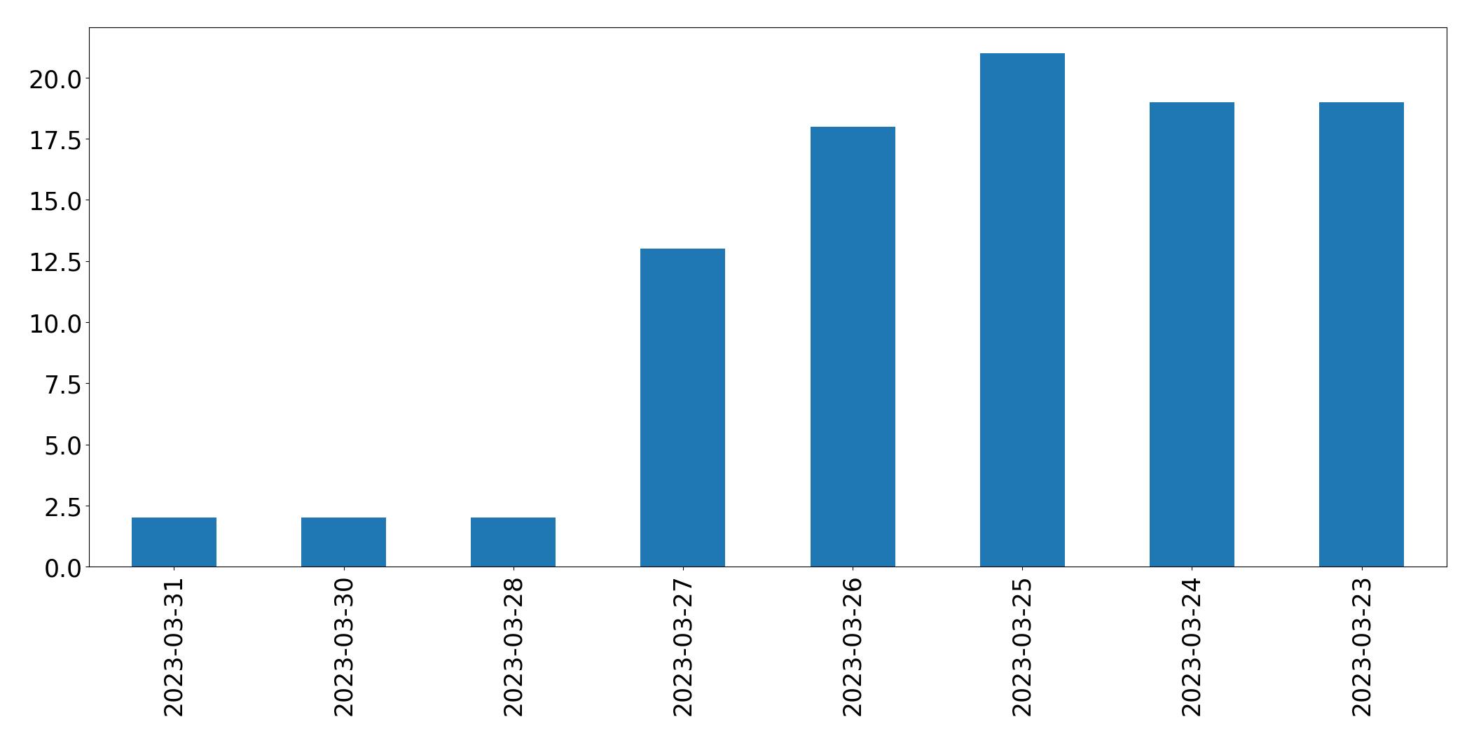 Gráfico de tweets por dia