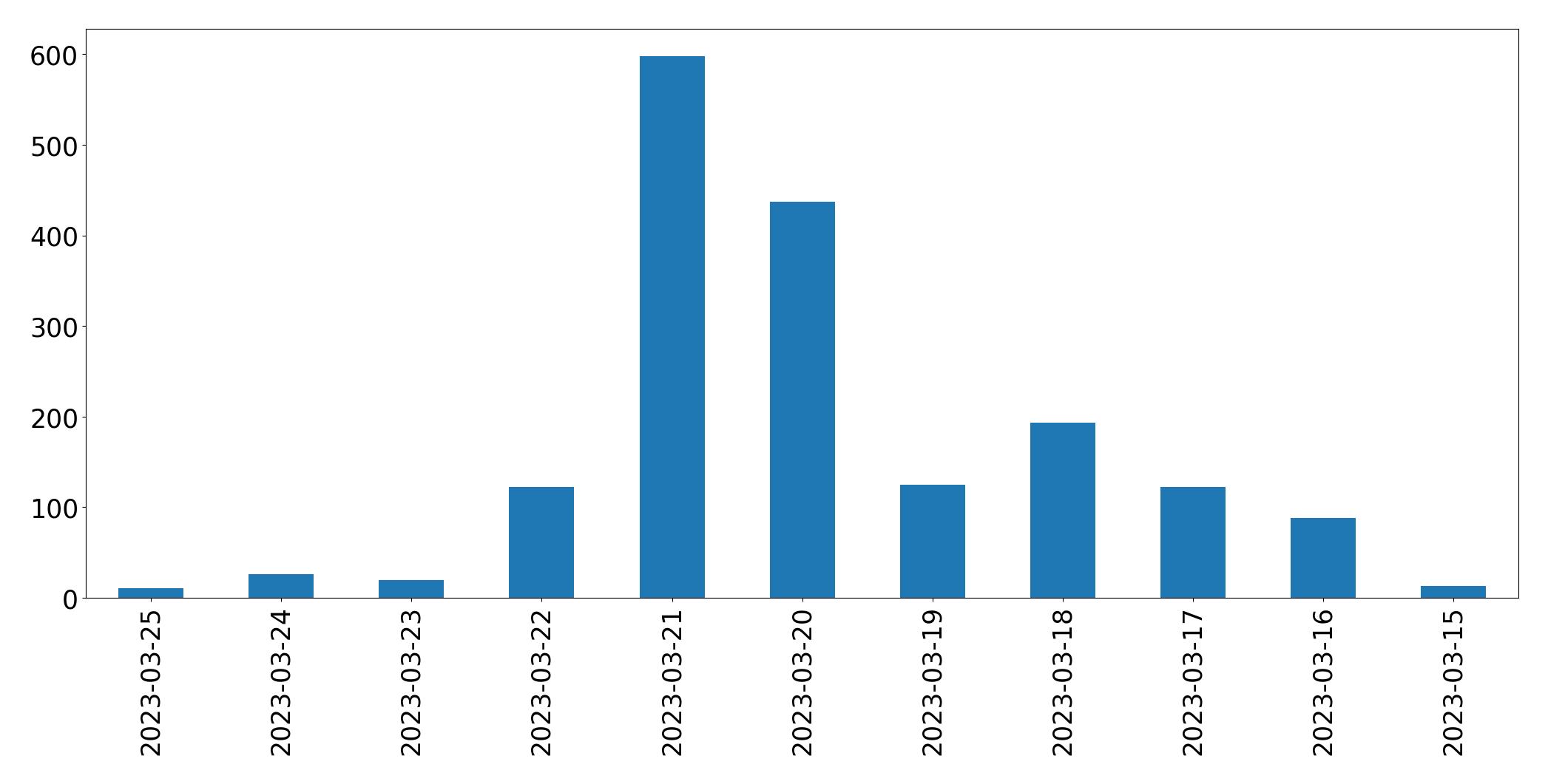 Gunluk tweet grafigi