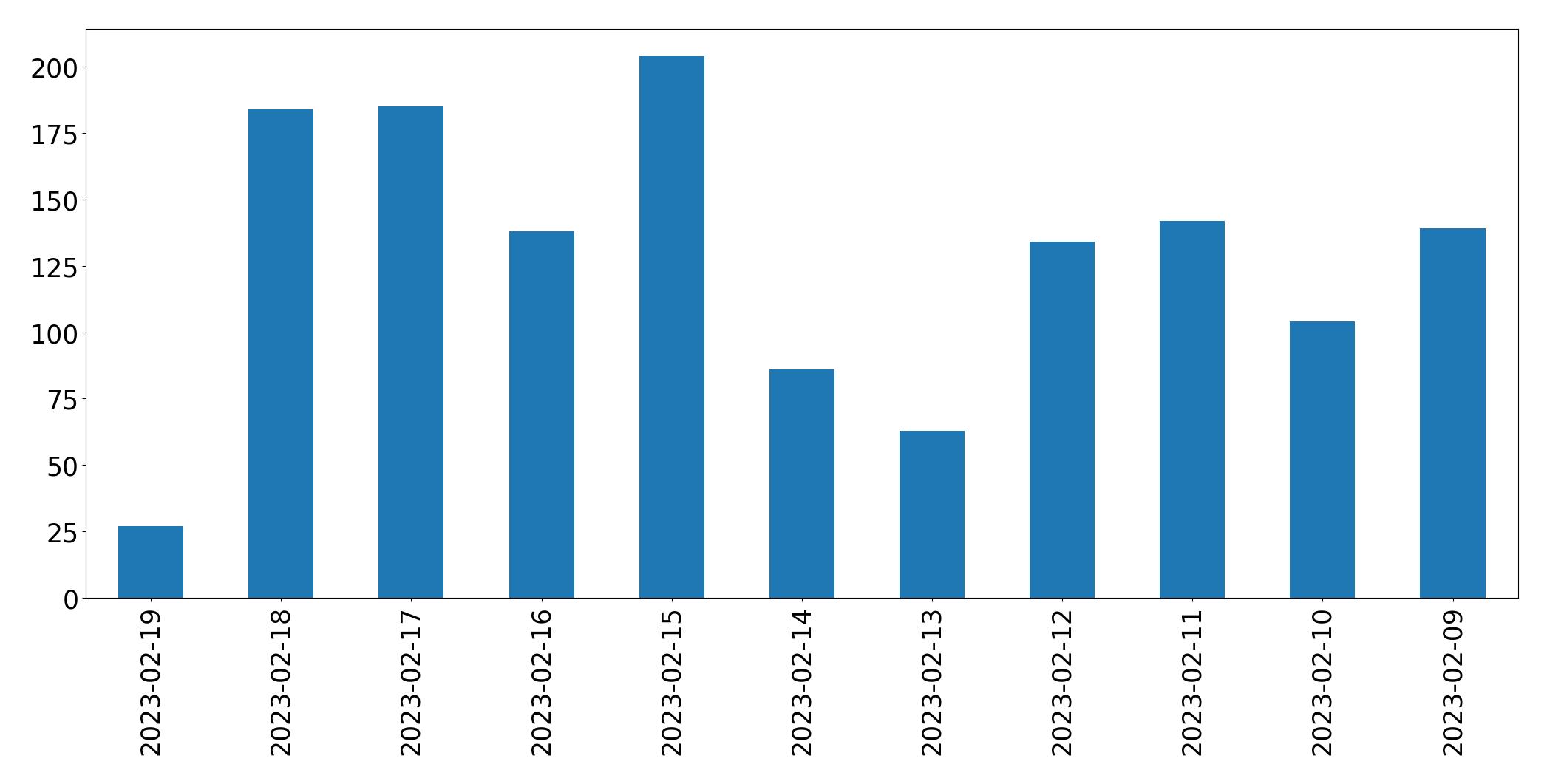 Grafik tweet per hari