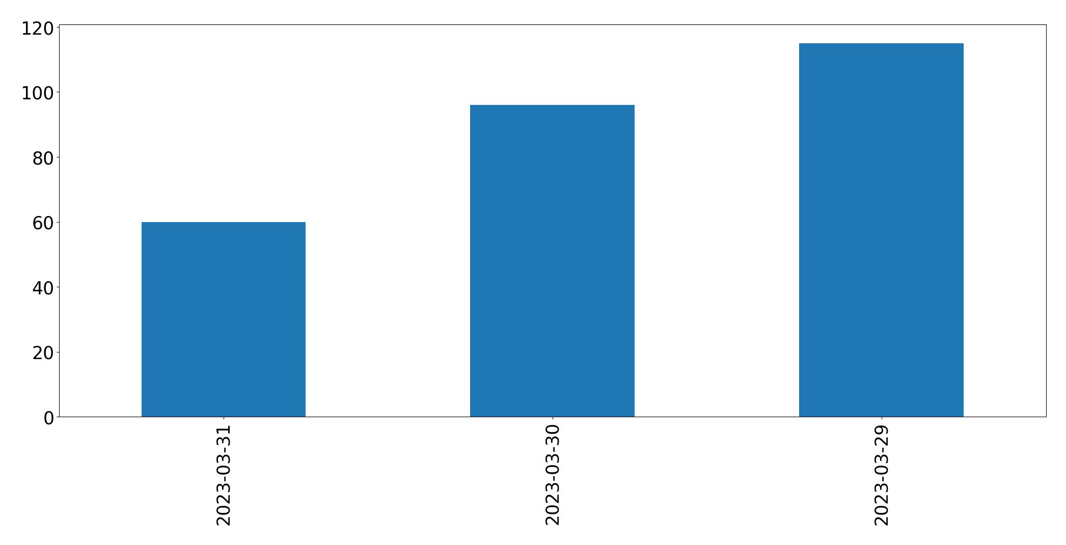 Gráfico de tweets por dia