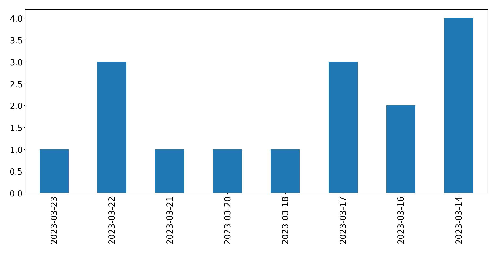 Gunluk tweet grafigi