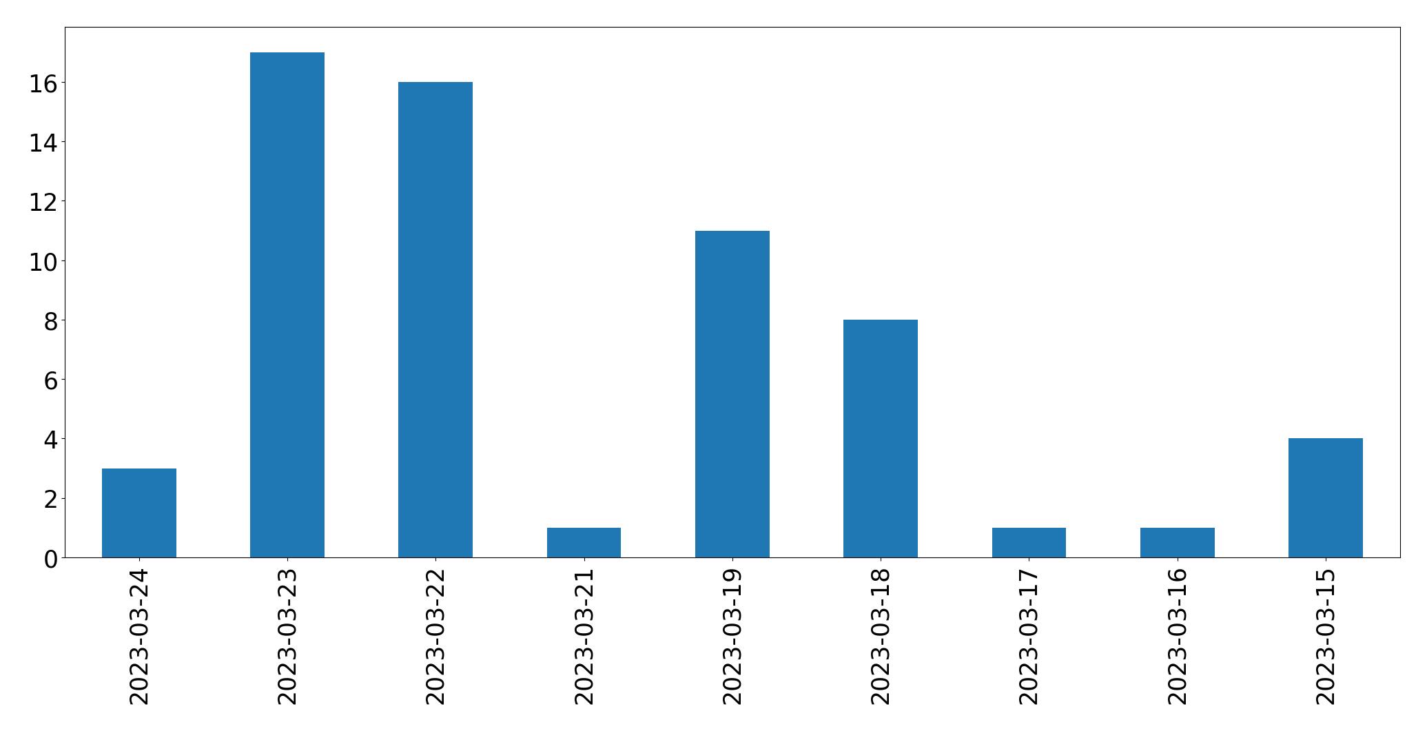 Gráfico de tweets por dia