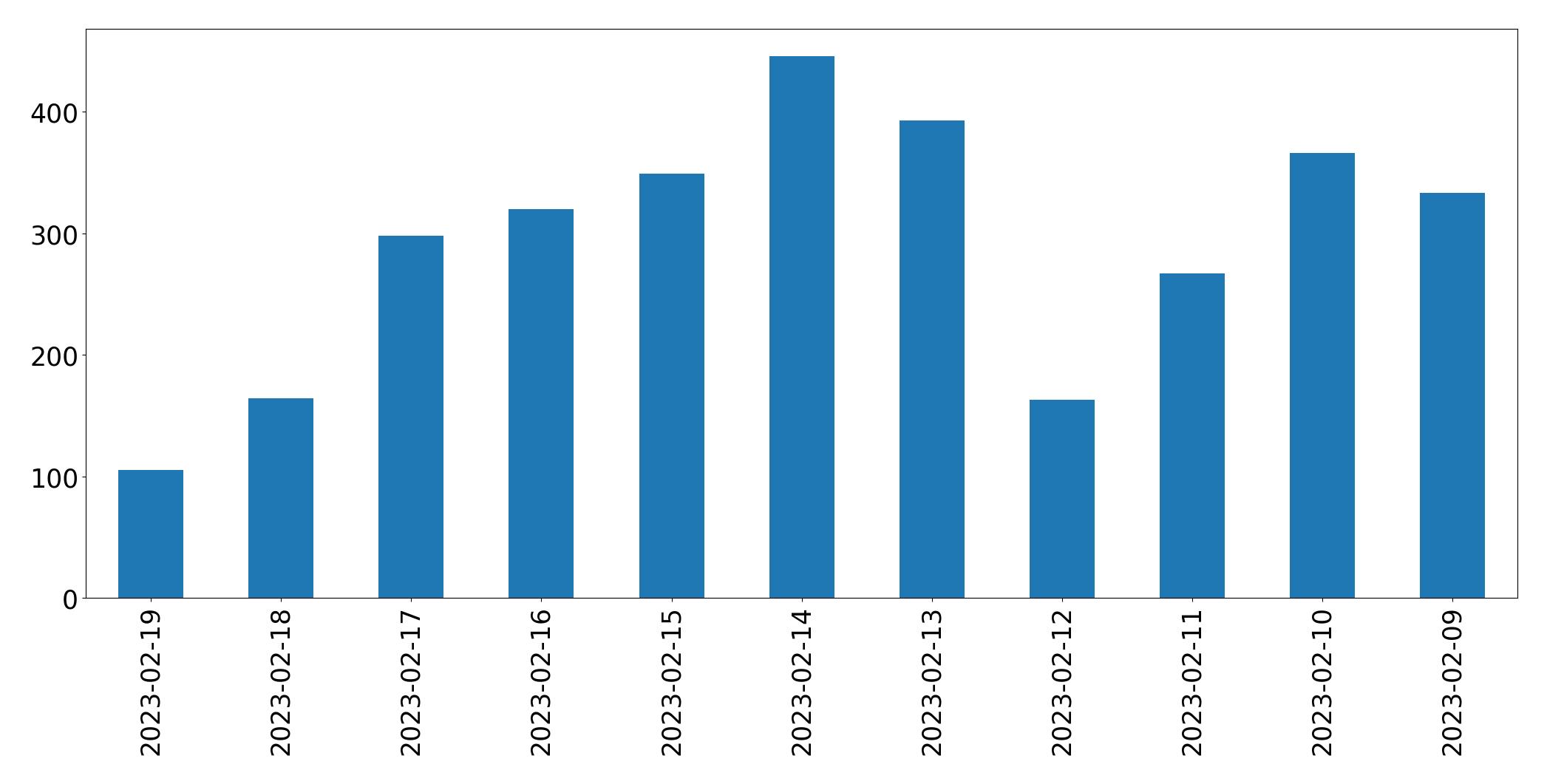 Gráfico de tweets por dia