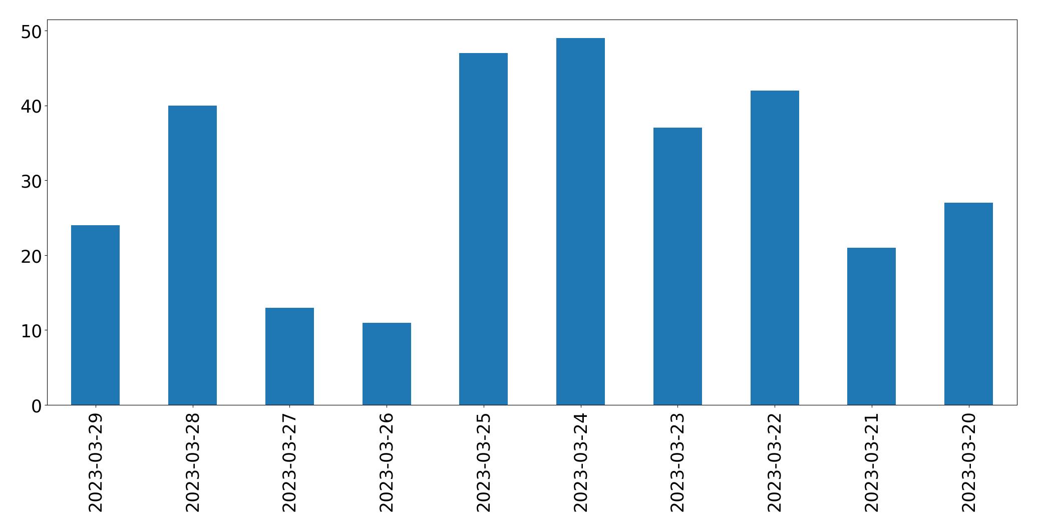 Gráfico de tweets por dia