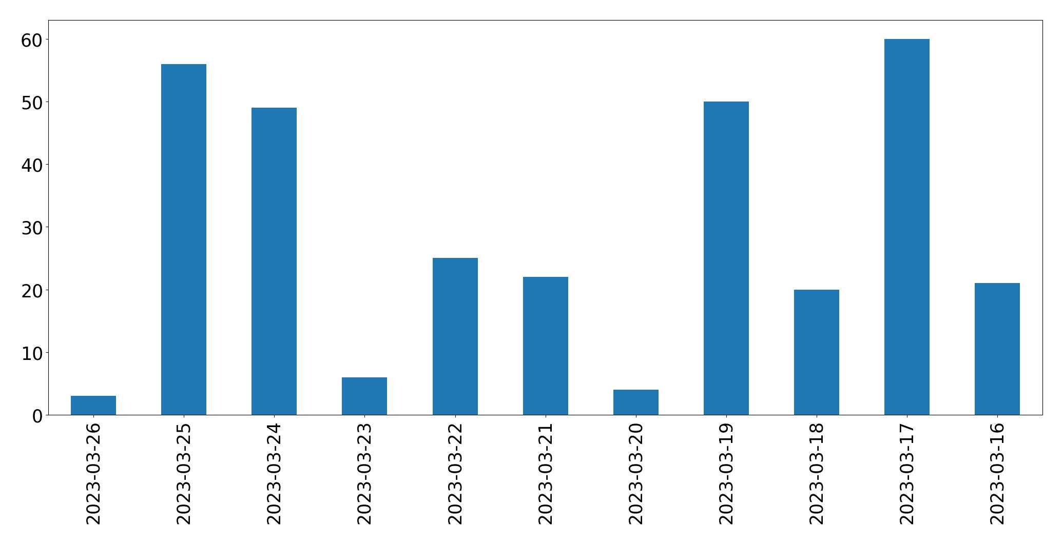 Gráfico de tweets por dia