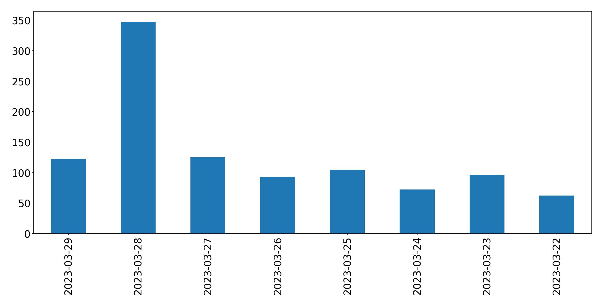 Gráfico de tweets por dia