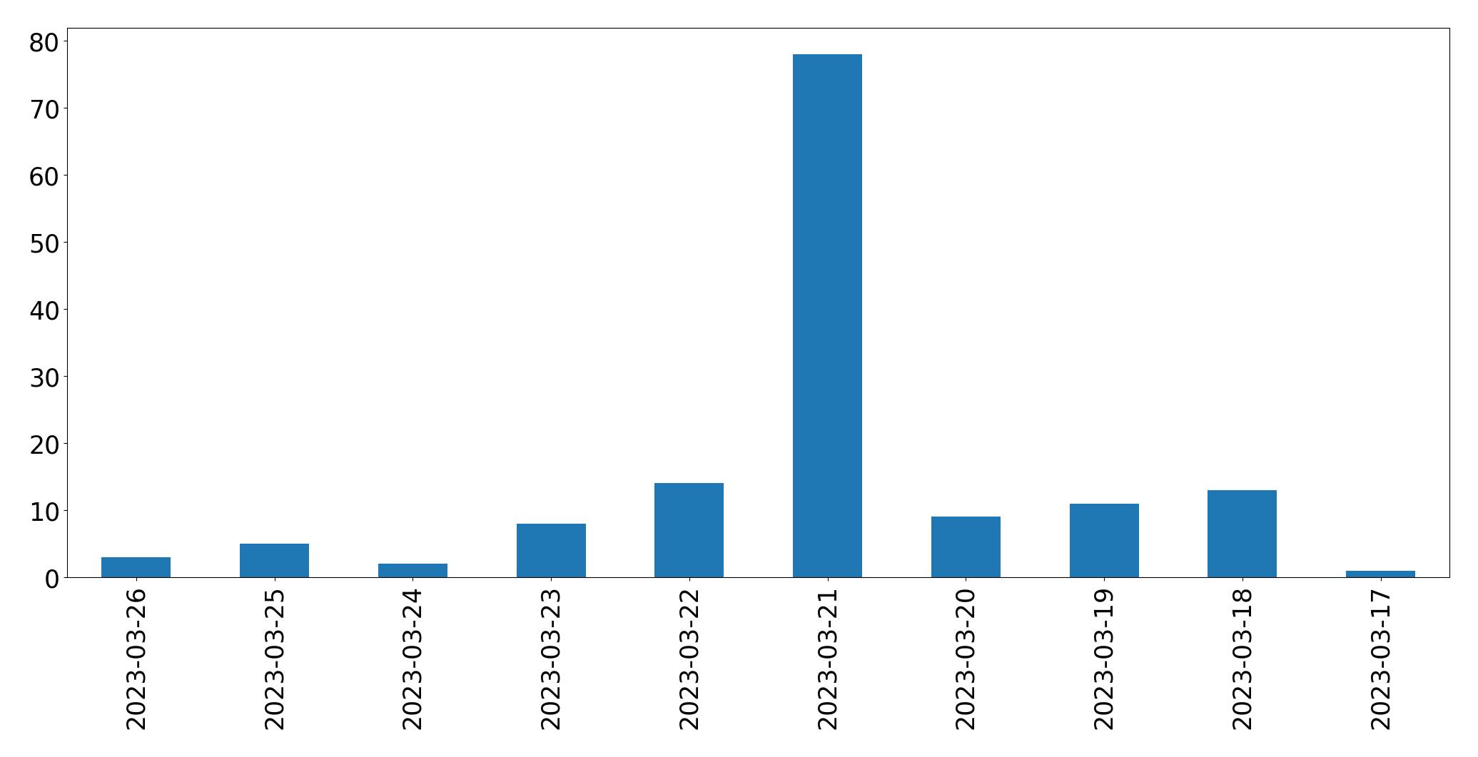 Gráfico de tweets por dia