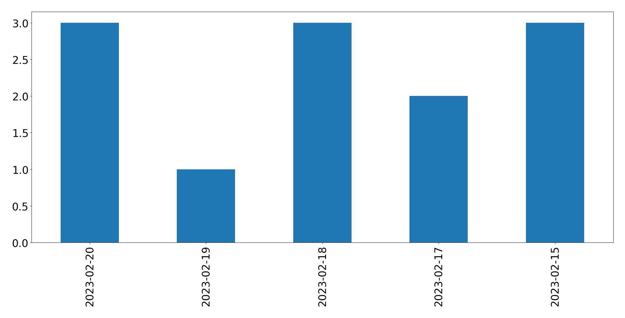 Grafik tweet per hari