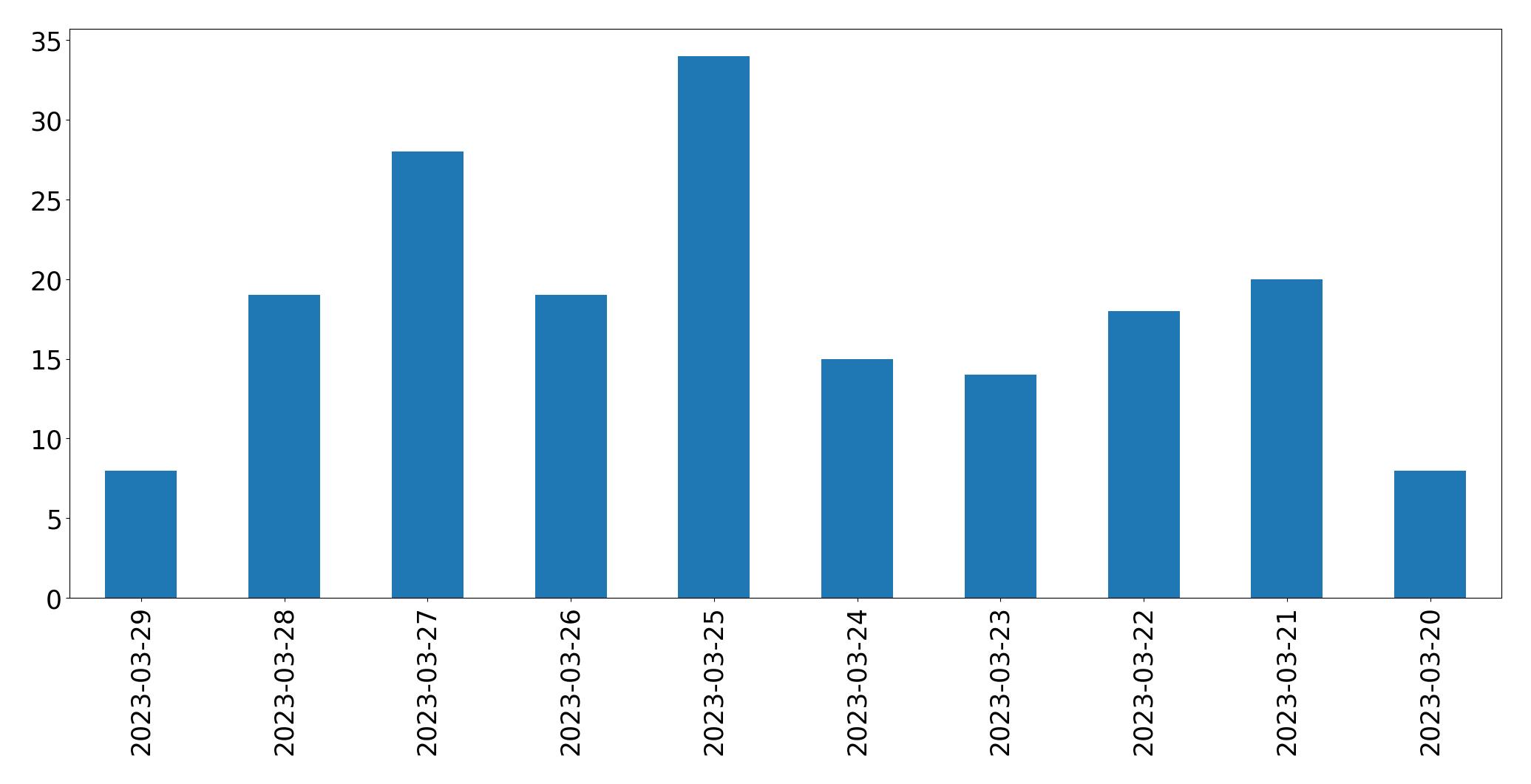 Gráfico de tweets por dia