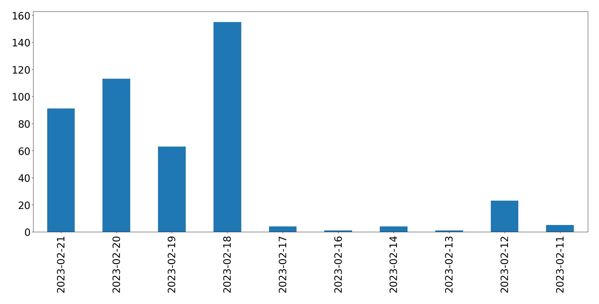 Grafik tweet per hari