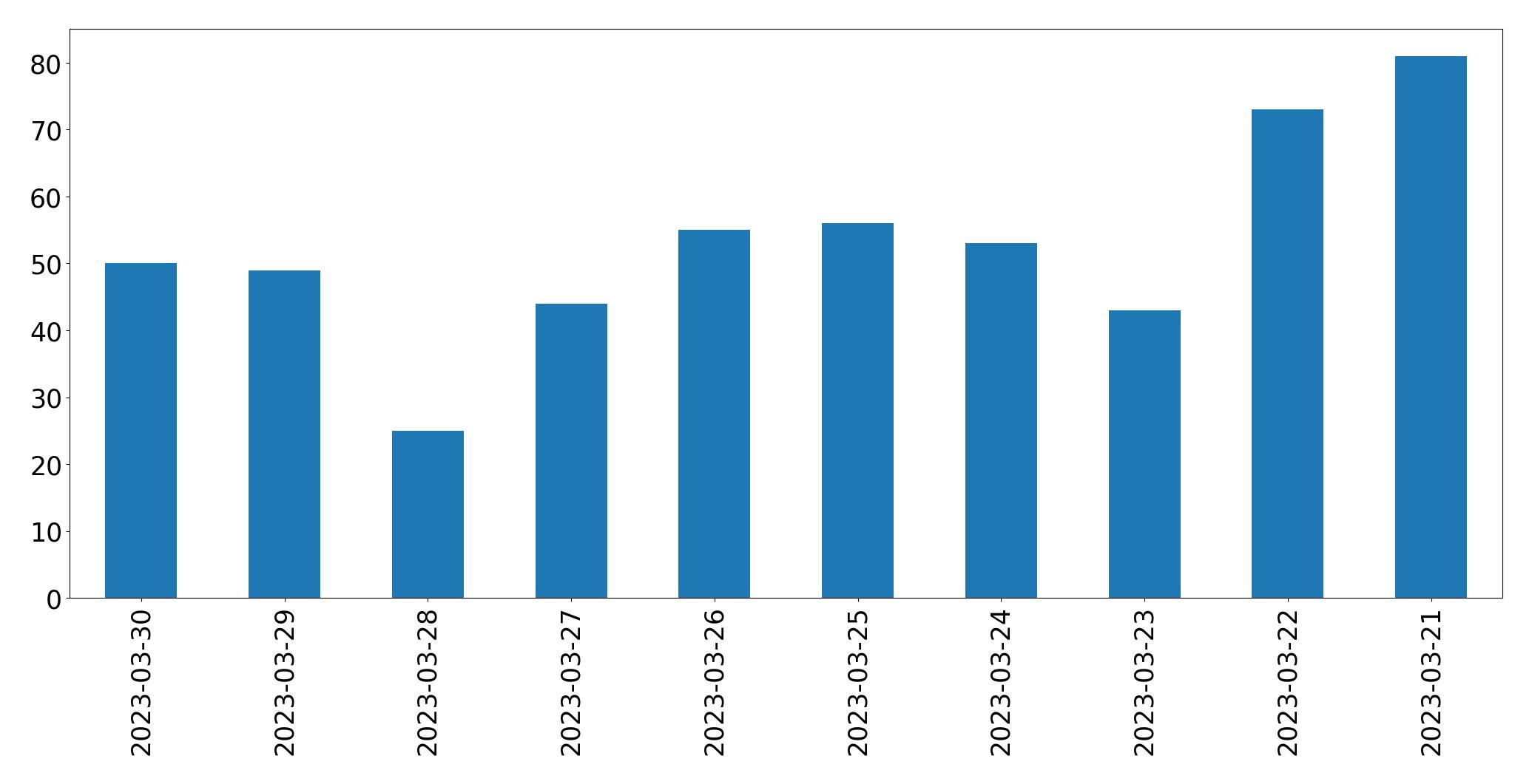 Gráfico de tweets por dia