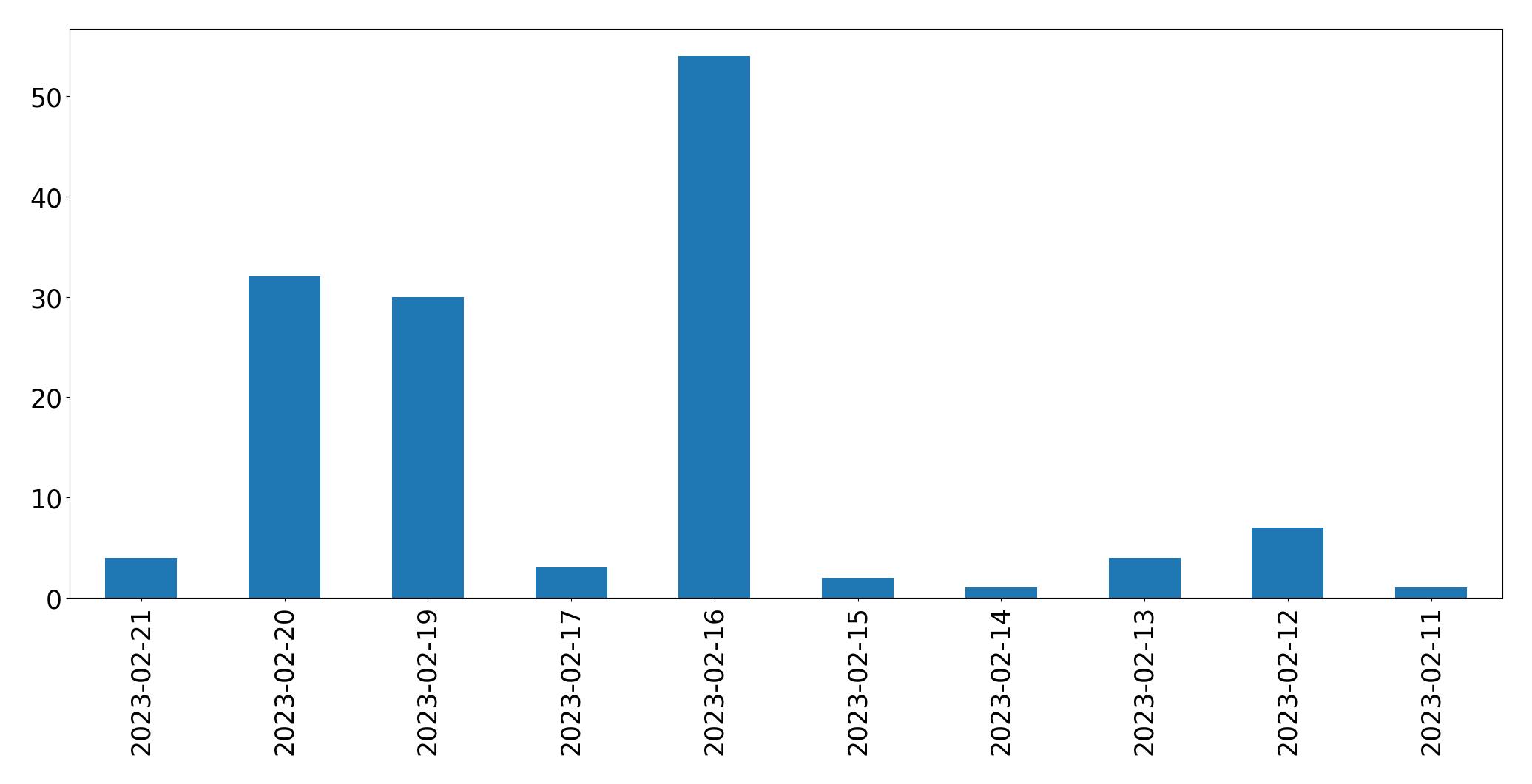 Gráfico de tweets por dia