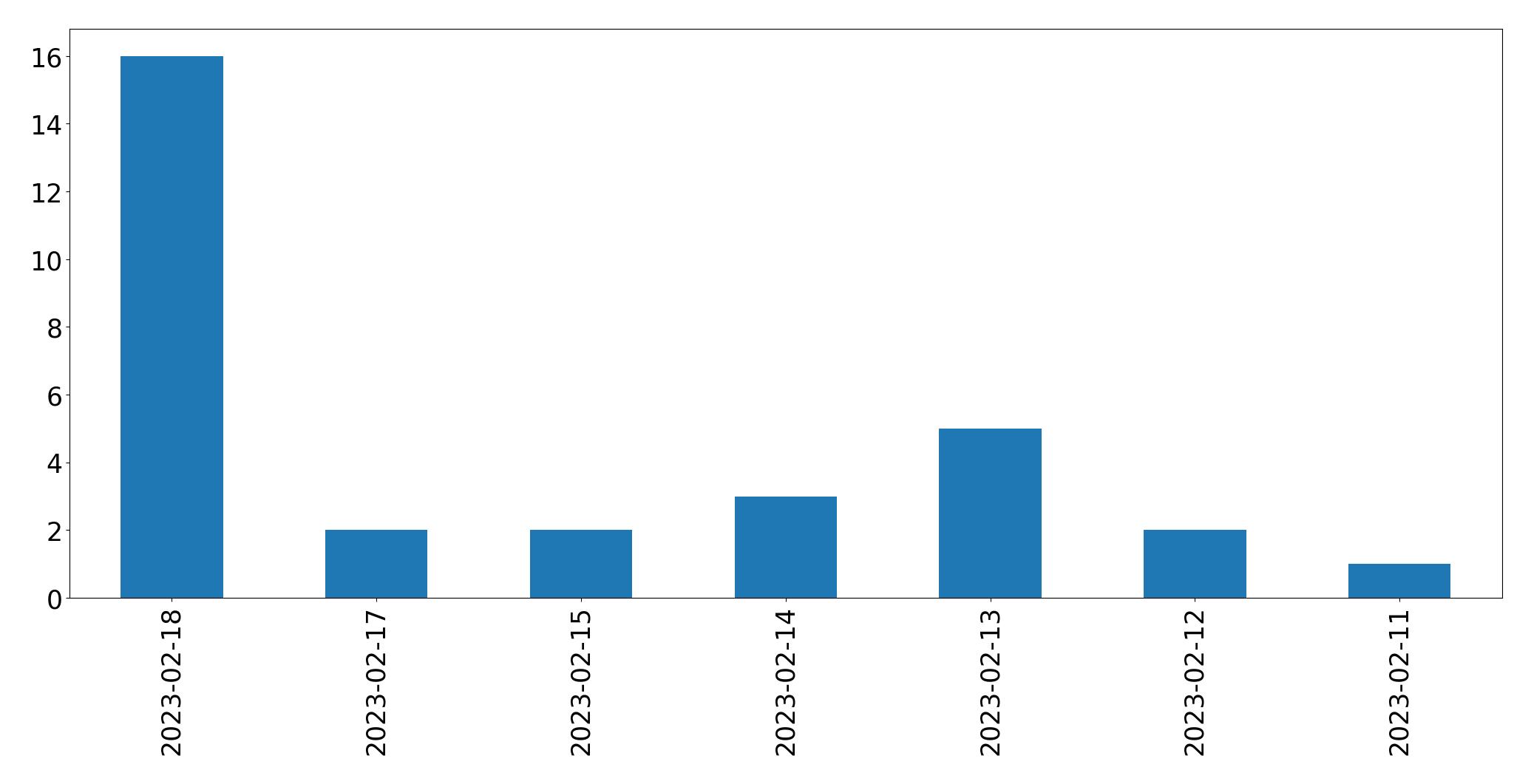 Grafik tweet per hari