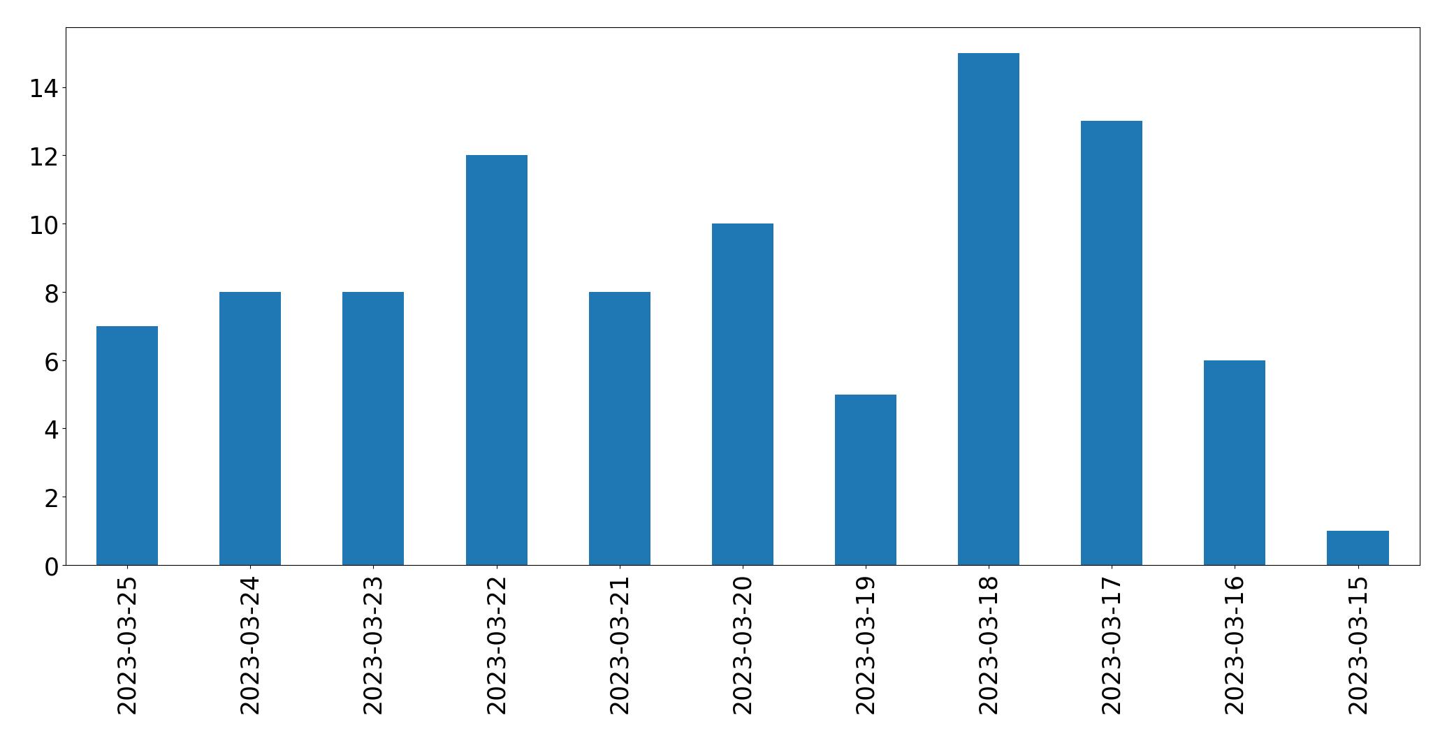 Gráfico de tweets por dia
