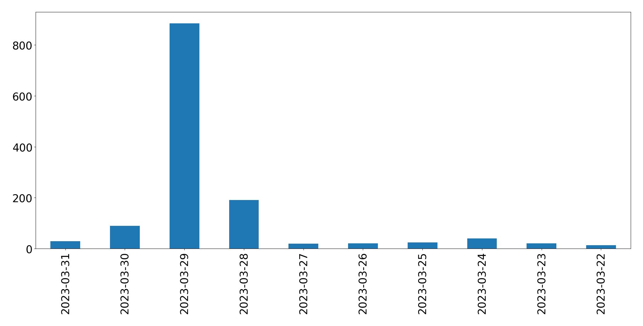 Gráfico de tweets por dia