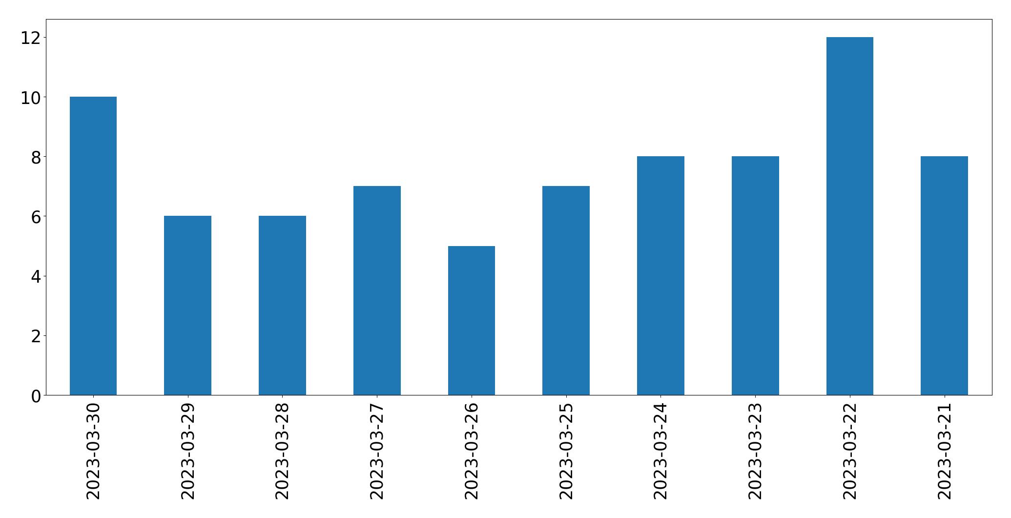 Gráfico de tweets por dia