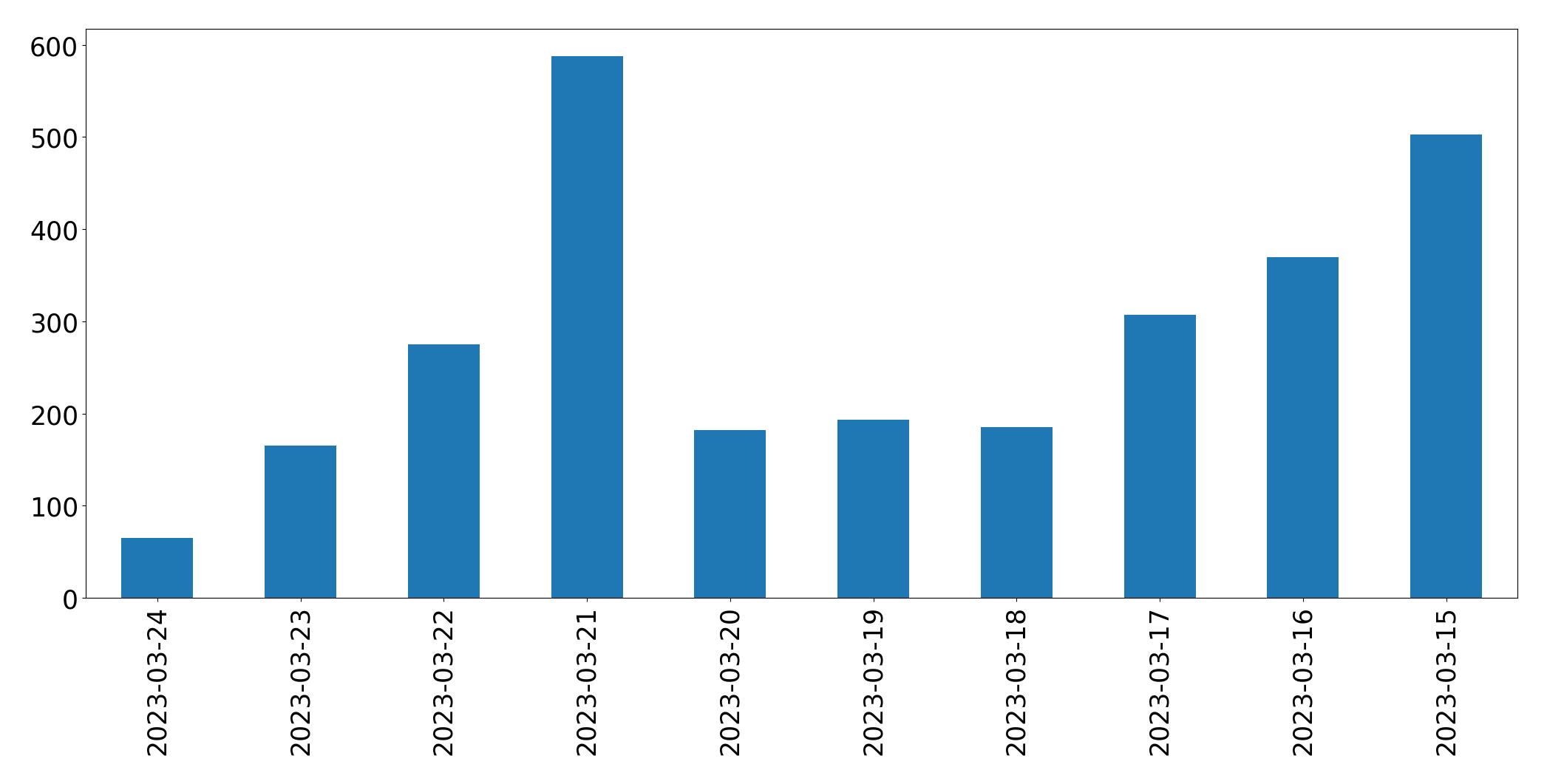 Gráfico de tweets por dia