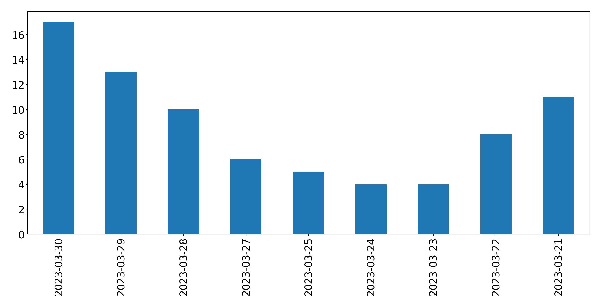 Gráfico de tweets por dia