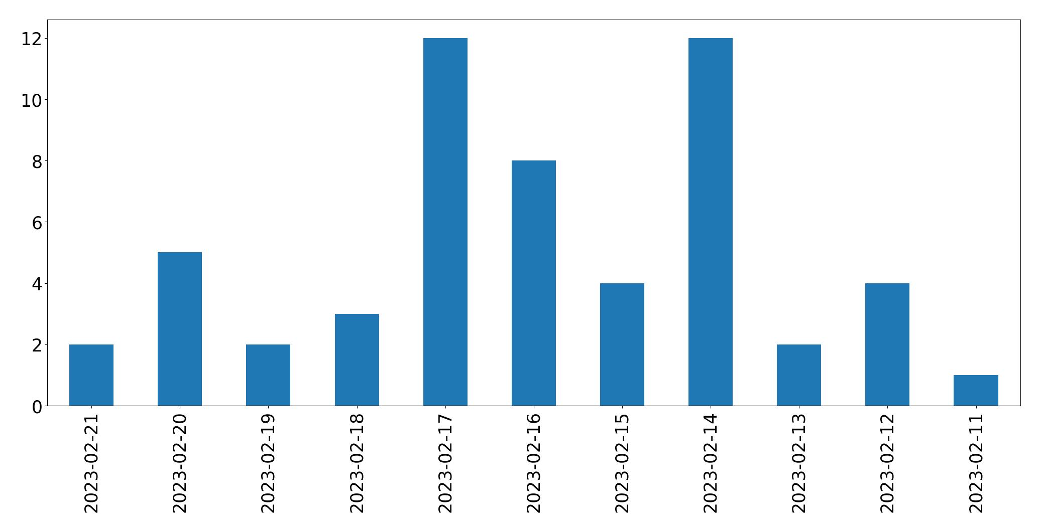 Gráfico de tweets por dia