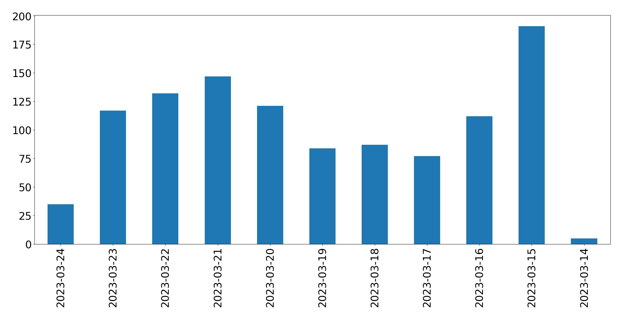 Gráfico de tweets por dia