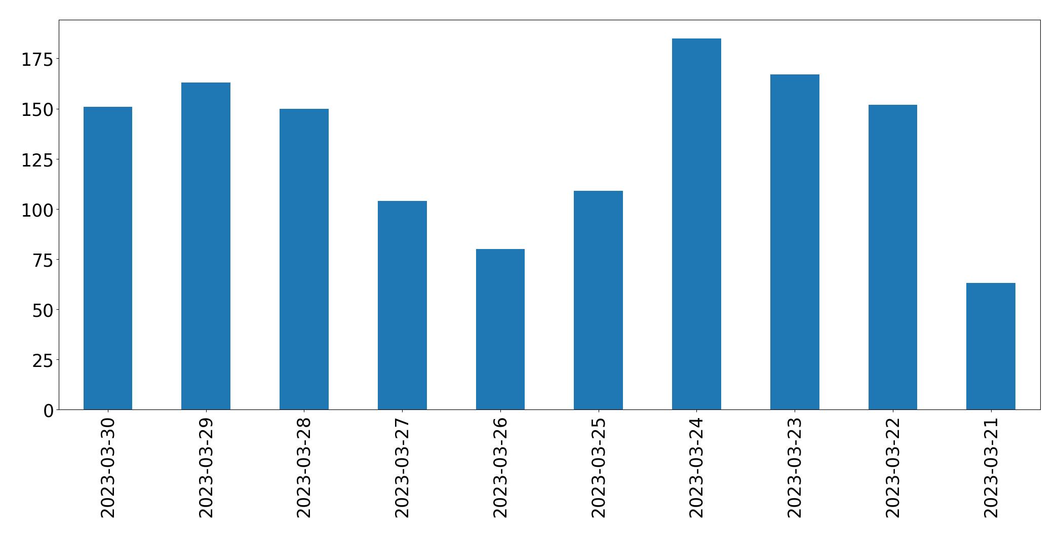 Gunluk tweet grafigi